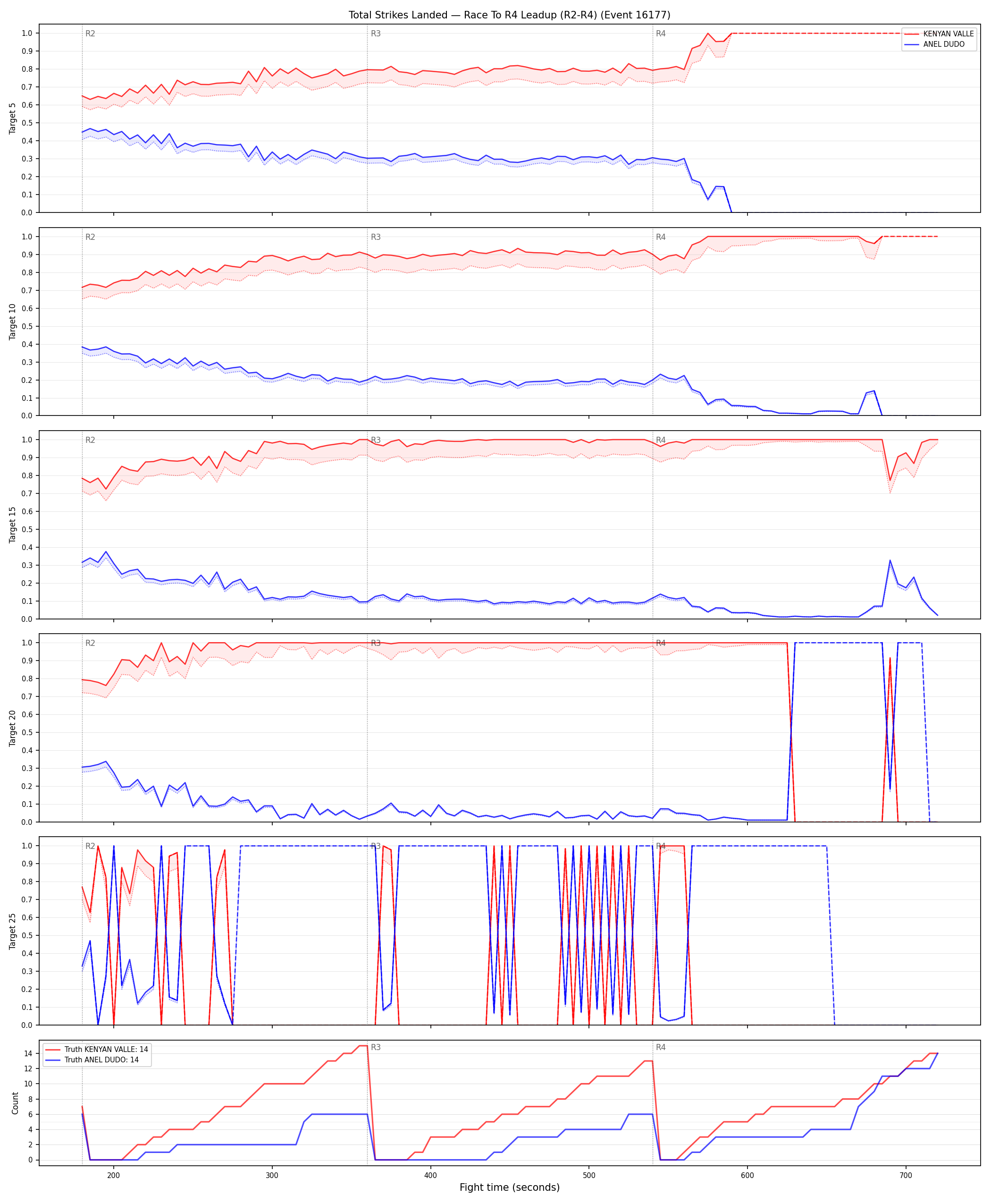 Round: Total Strikes Landed — round 4 — leadup — Dev