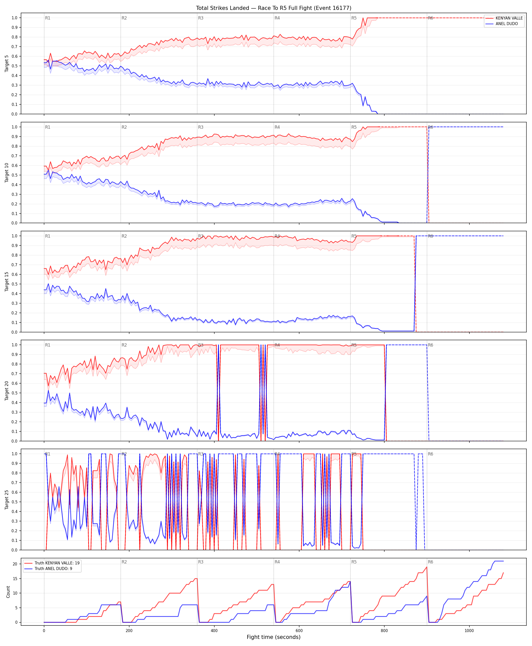Round: Total Strikes Landed — round 5 — fight view — Dev