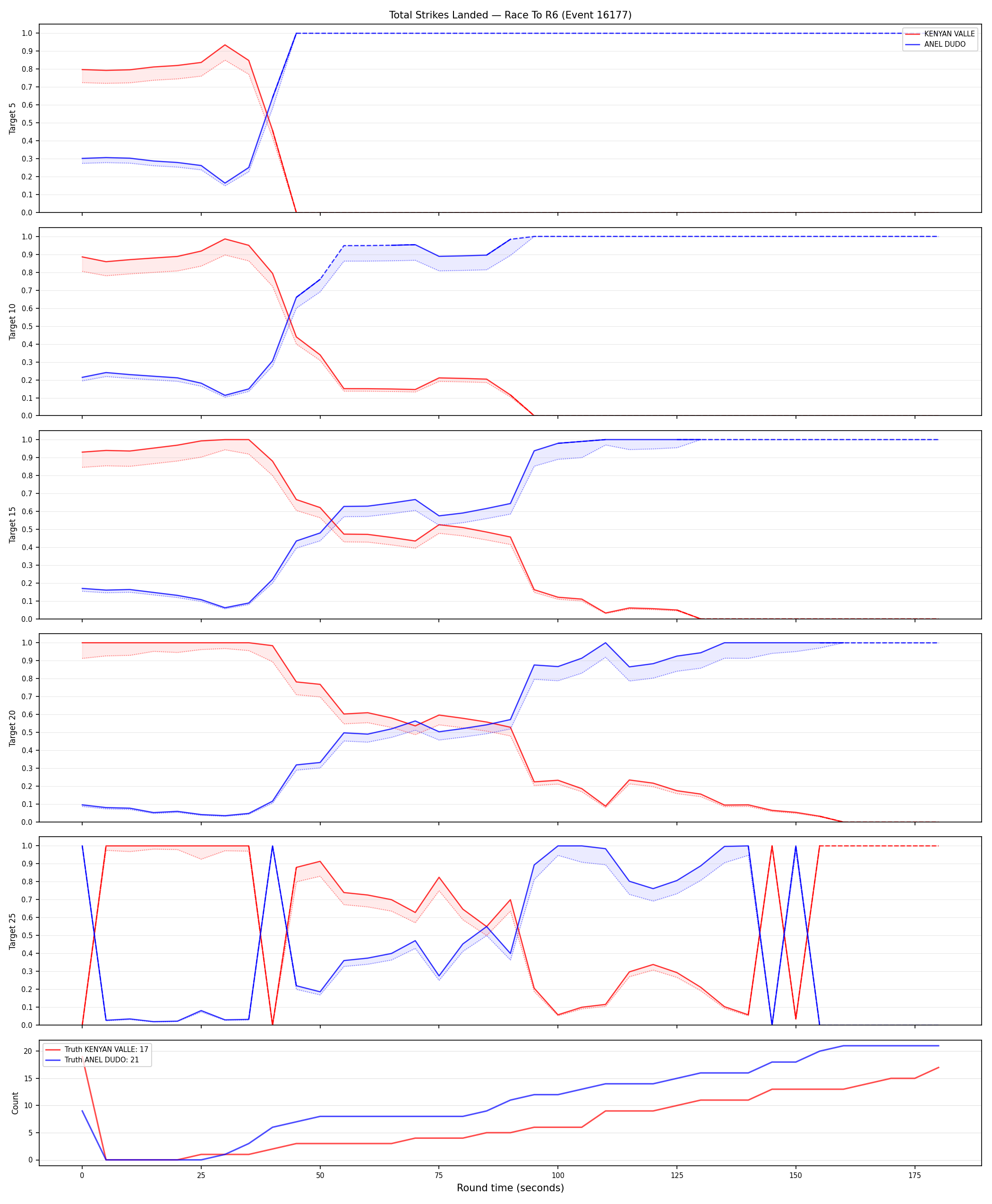 Round: Total Strikes Landed — round 6 — Dev