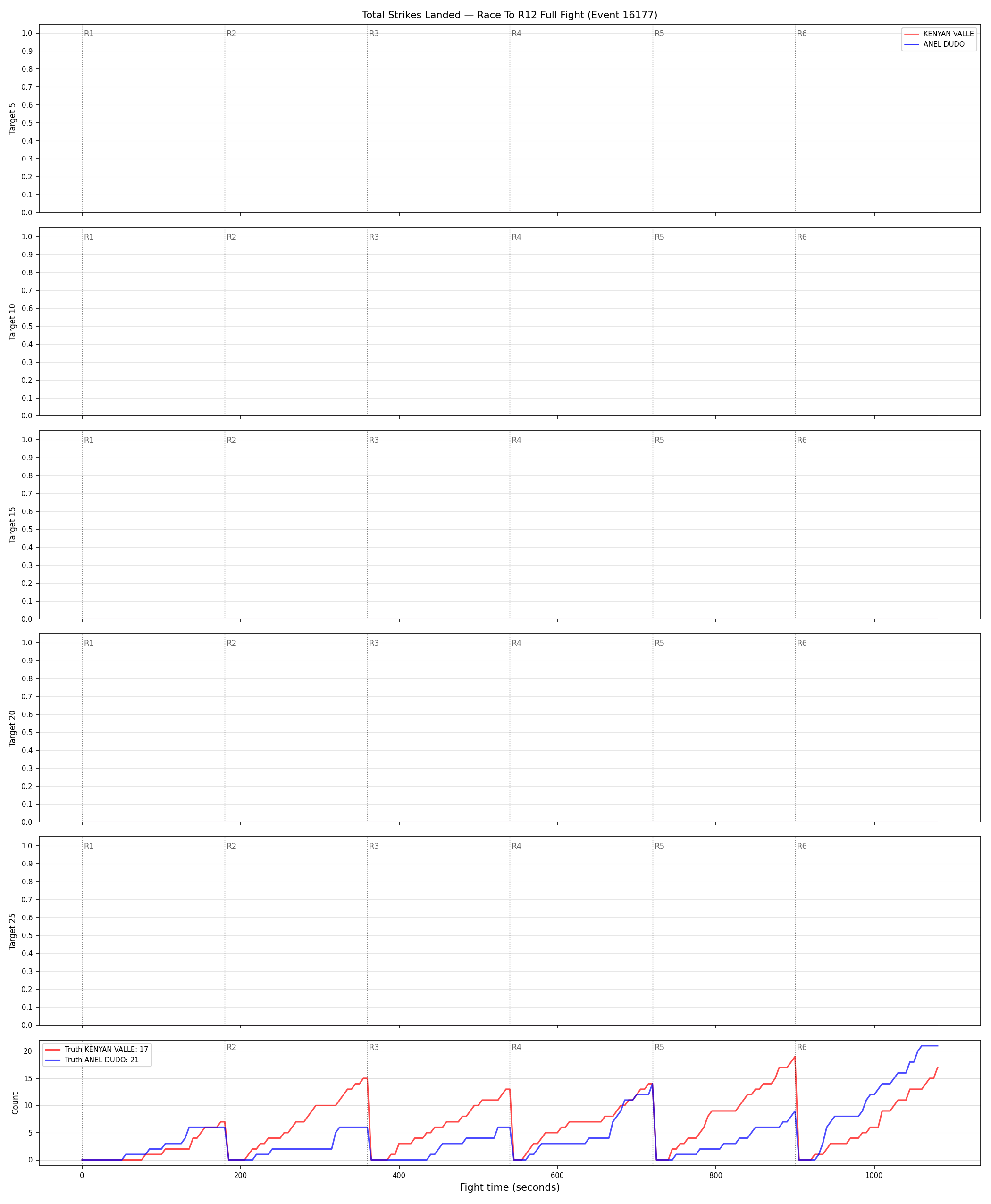 Round: Total Strikes Landed — round 12 — fight view — Dev