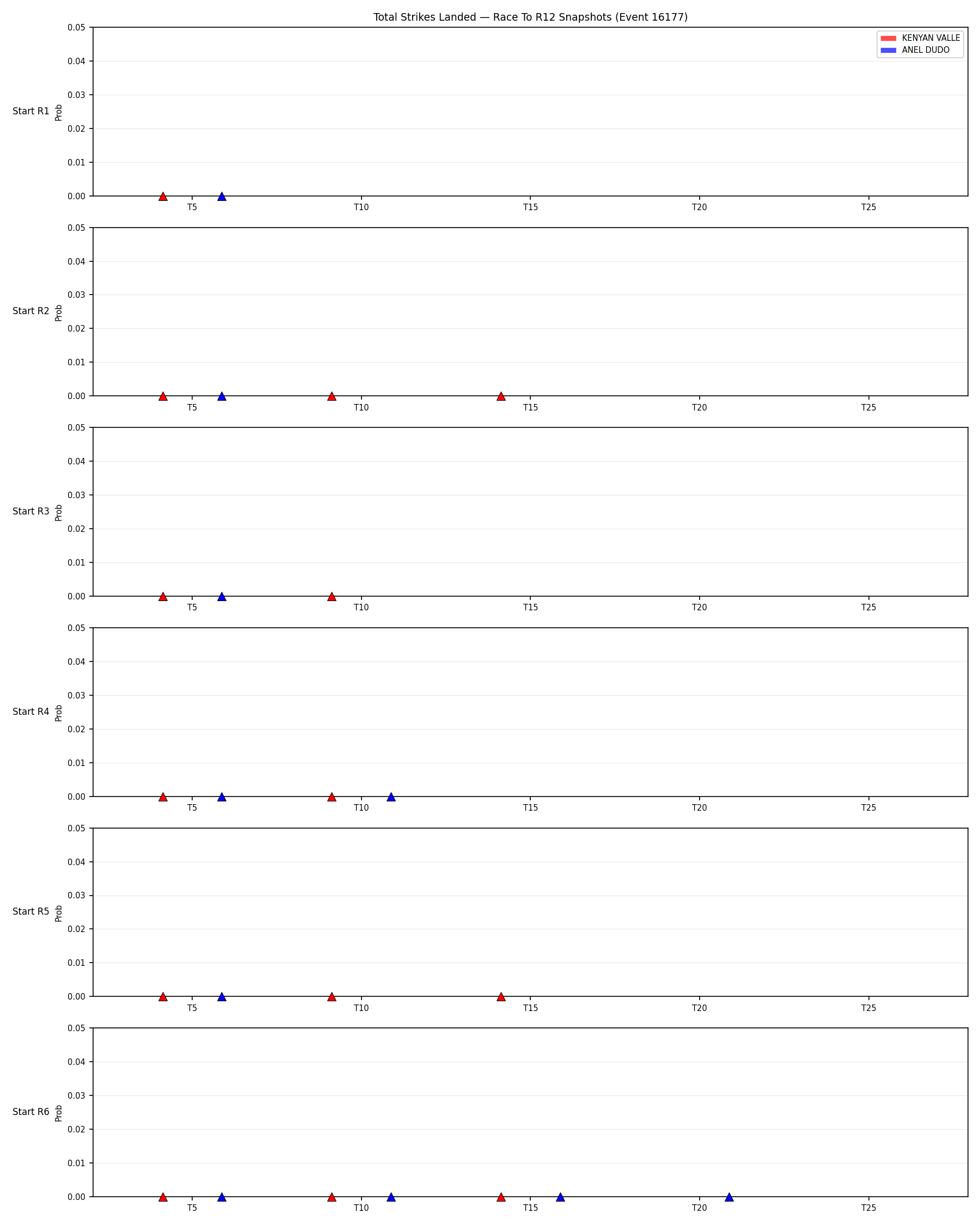 Round: Total Strikes Landed — round 12 — snapshots — Dev
