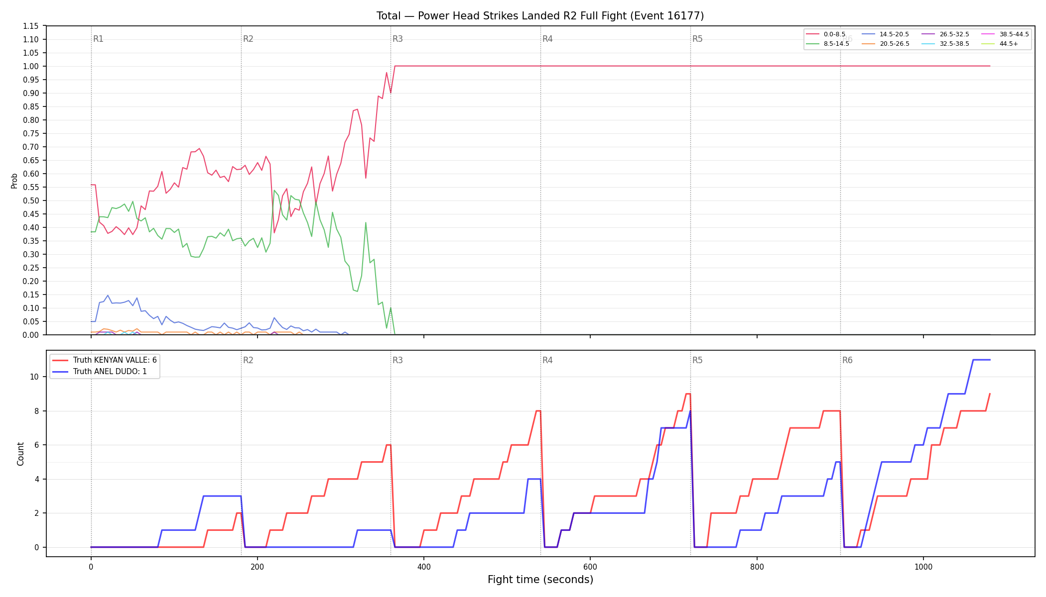 Stats/Round/Total Bins/Power Head Strikes Landed/Round 02/16177 Round 02 Fight — Dev