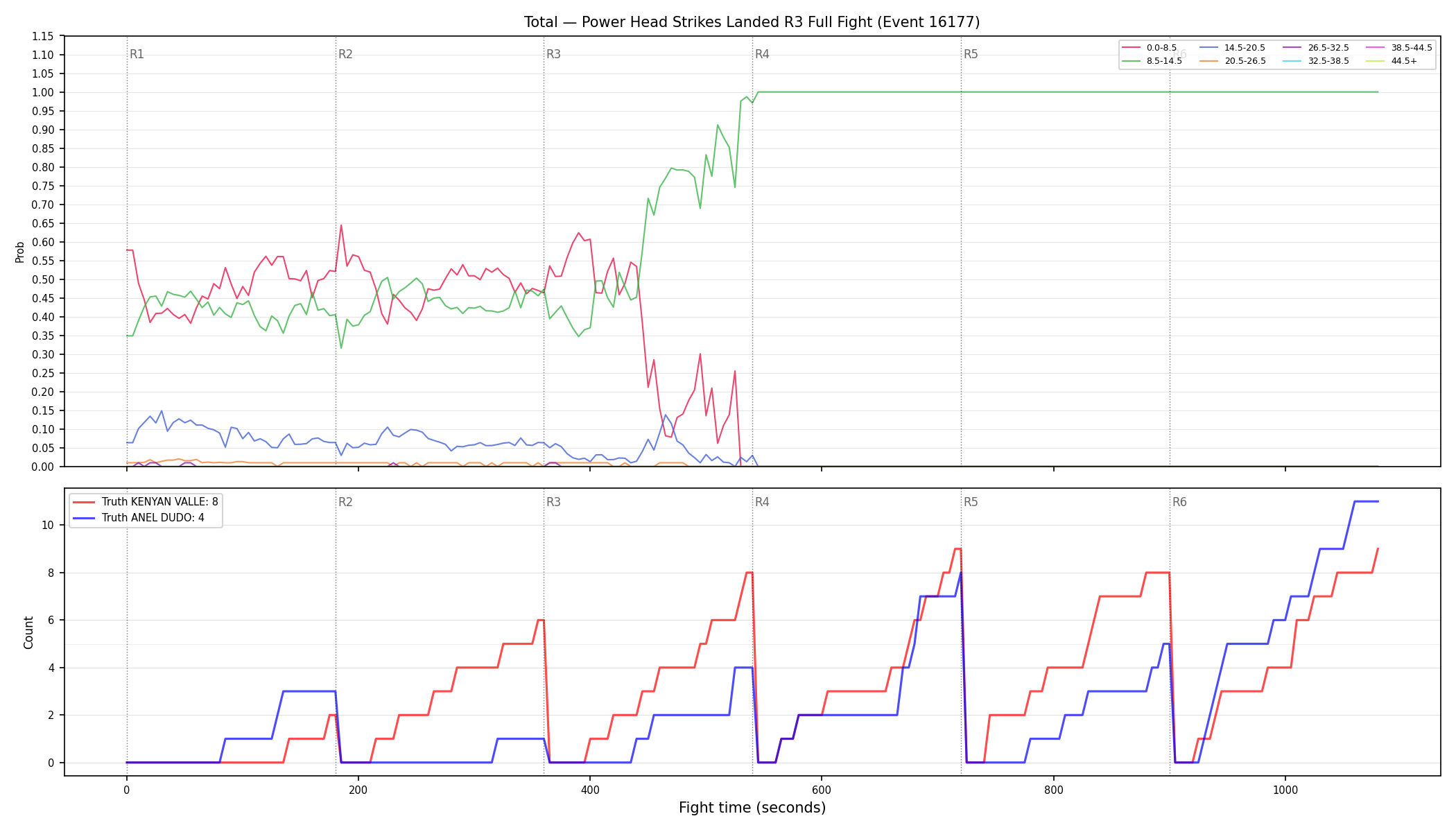 Stats/Round/Total Bins/Power Head Strikes Landed/Round 03/16177 Round 03 Fight — Dev