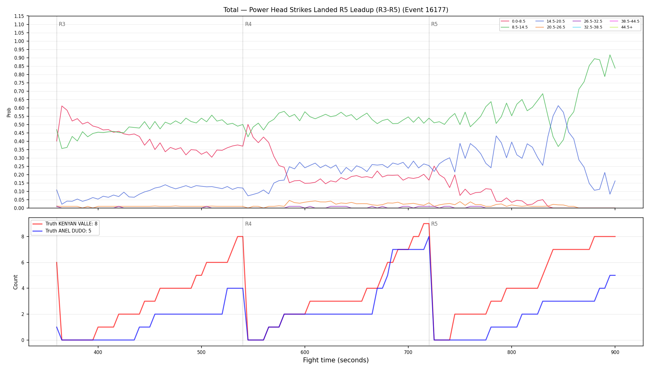 Stats/Round/Total Bins/Power Head Strikes Landed/Round 05/16177 Round 05 Leadup — Dev