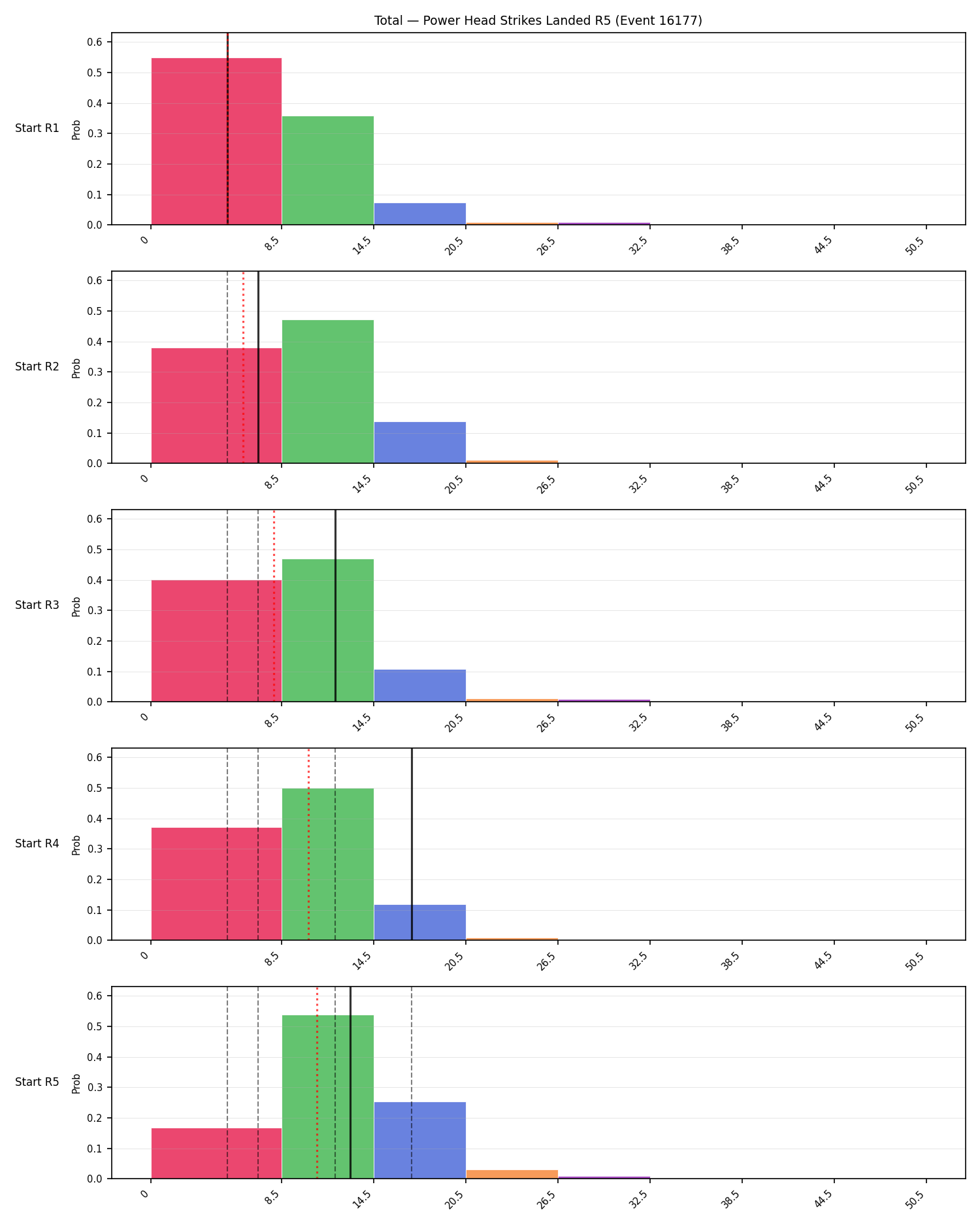 Stats/Round/Total Bins/Power Head Strikes Landed/Round 05/16177 Round 05 Snapshots — Dev