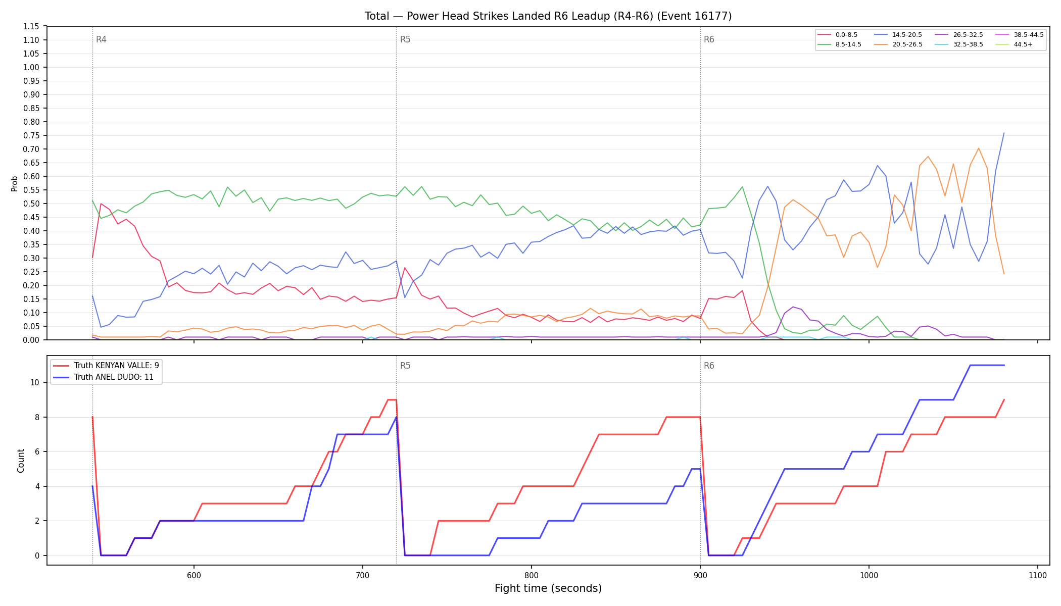 Stats/Round/Total Bins/Power Head Strikes Landed/Round 06/16177 Round 06 Leadup — Dev