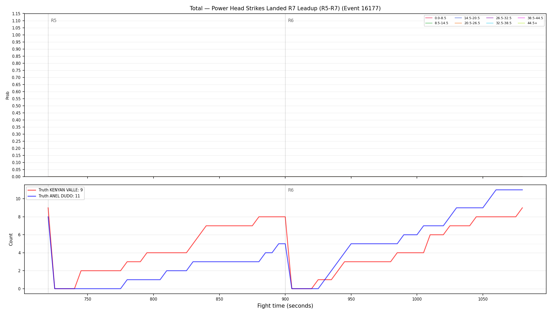 Stats/Round/Total Bins/Power Head Strikes Landed/Round 07/16177 Round 07 Leadup — Dev