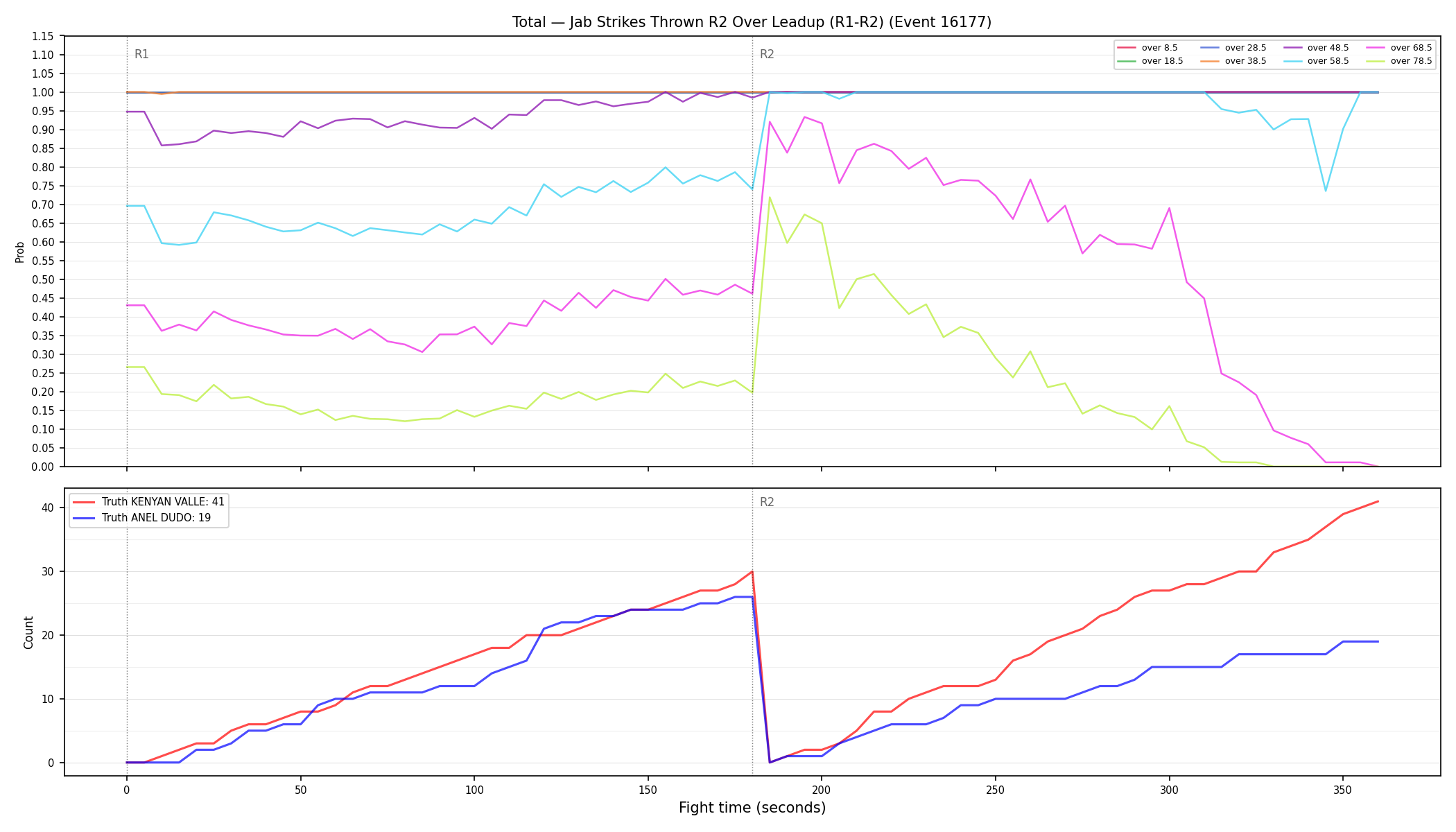 Stats/Round/Total Overs/Jab Strikes Thrown/Round 02/16177 Round 02 Over Leadup — Dev