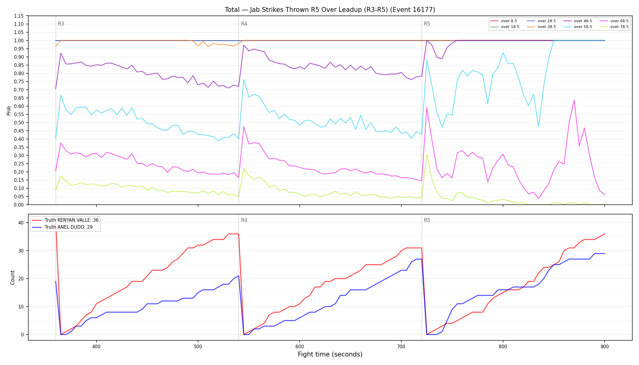 Stats/Round/Total Overs/Jab Strikes Thrown/Round 05/16177 Round 05 Over Leadup — Dev