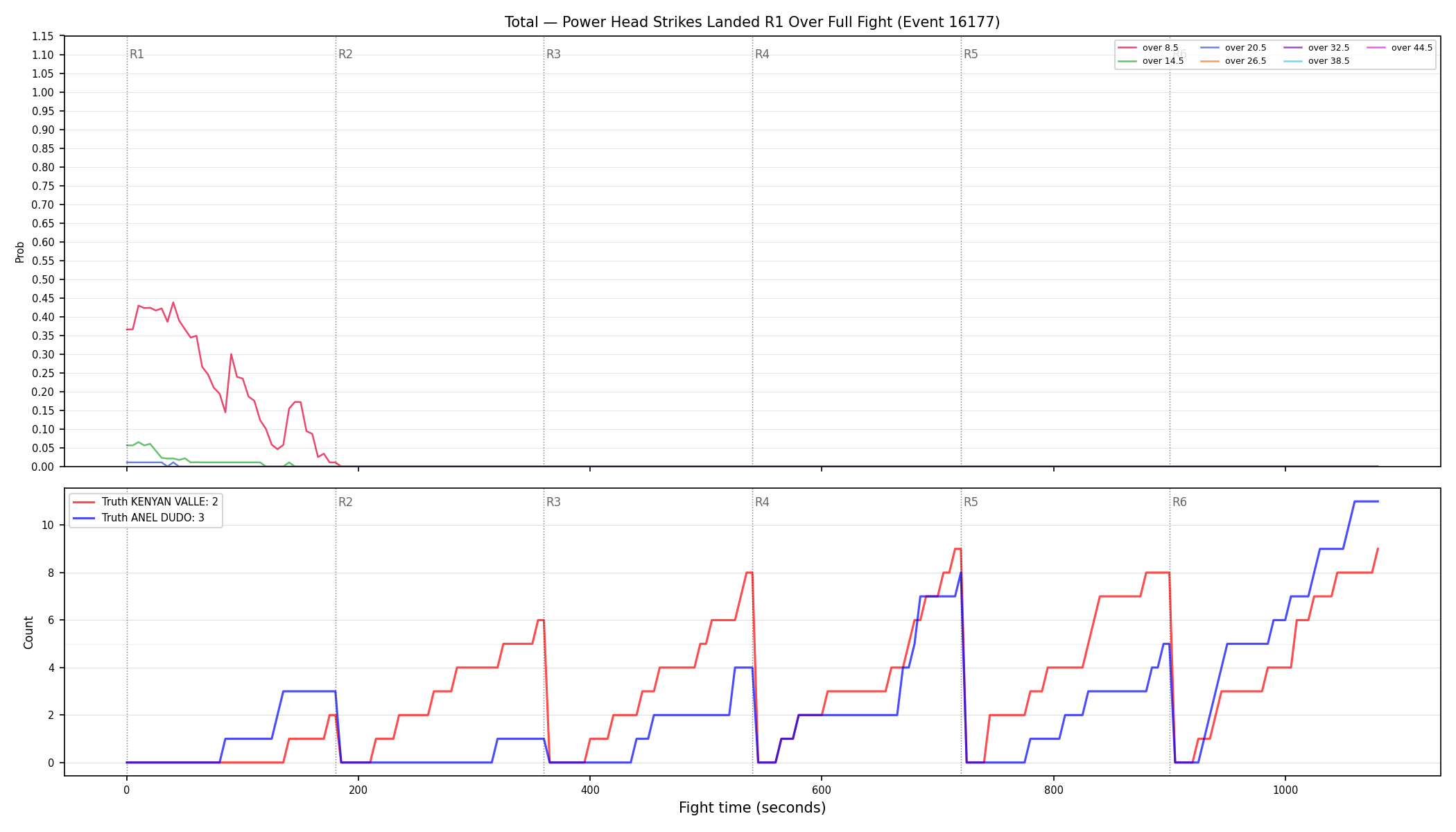 Stats/Round/Total Overs/Power Head Strikes Landed/Round 01/16177 Round 01 Over Fight — Dev
