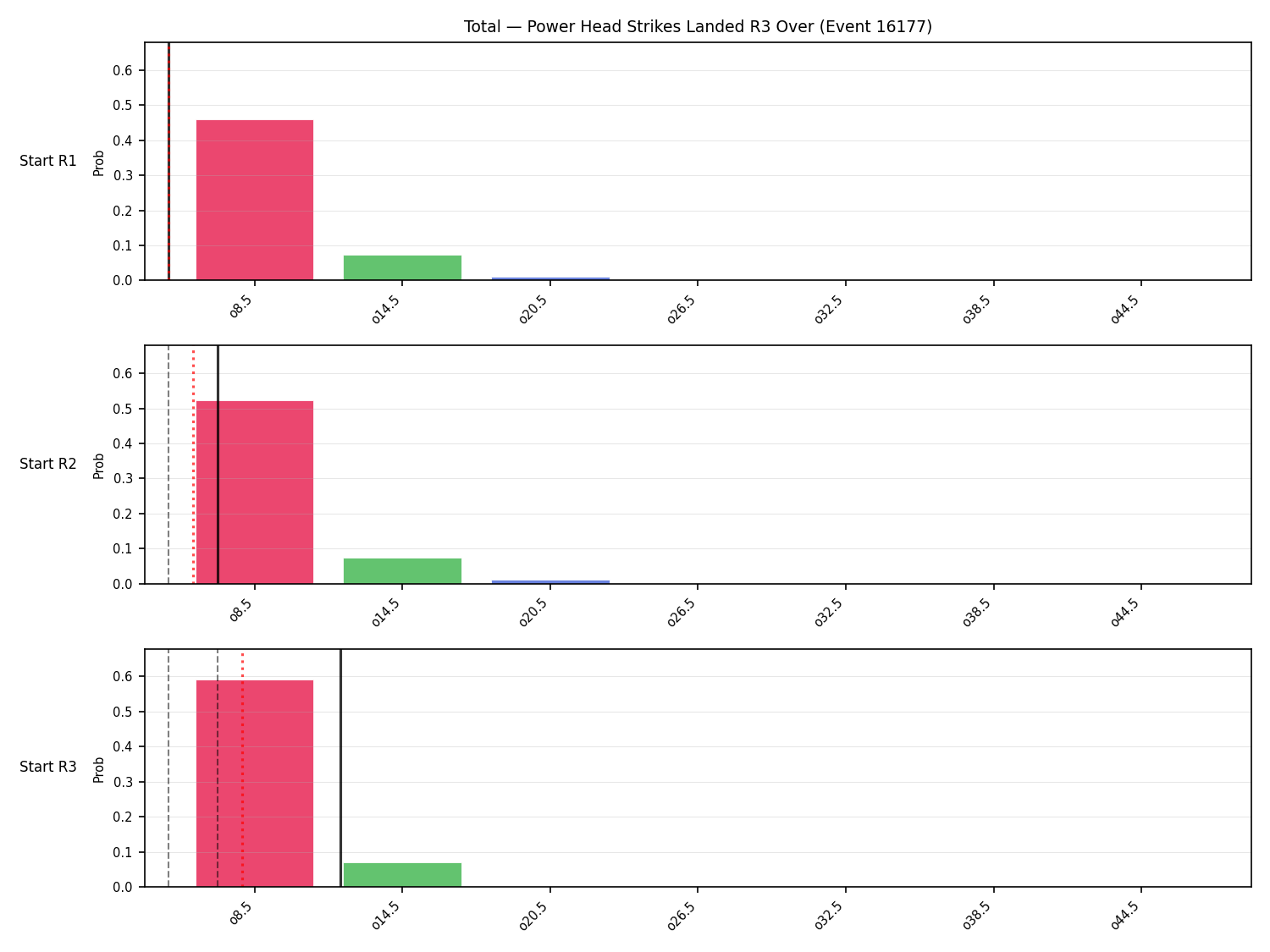 Stats/Round/Total Overs/Power Head Strikes Landed/Round 03/16177 Round 03 Over Snapshots — Dev