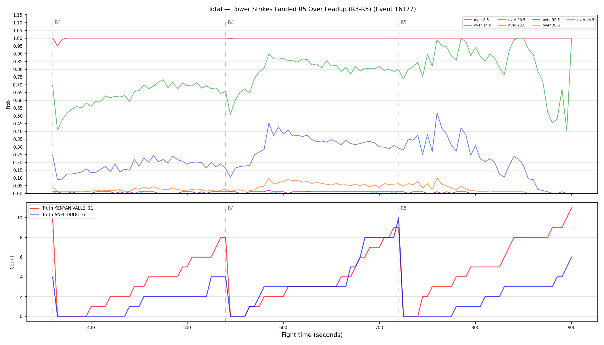 Stats/Round/Total Overs/Power Strikes Landed/Round 05/16177 Round 05 Over Leadup — Dev
