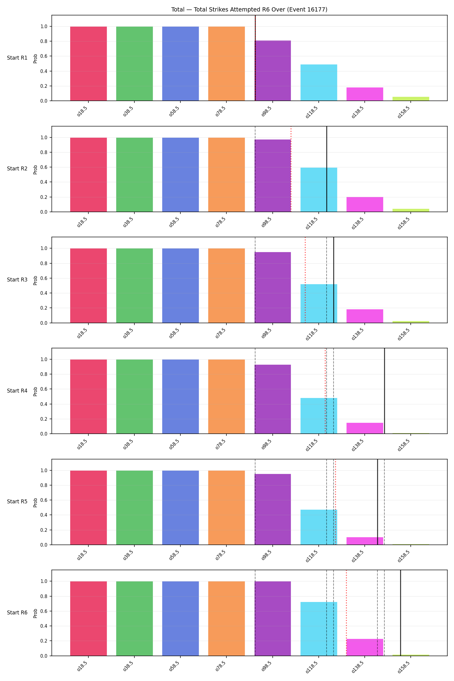 Stats/Round/Total Overs/Total Strikes Attempted/Round 06/16177 Round 06 Over Snapshots — Dev