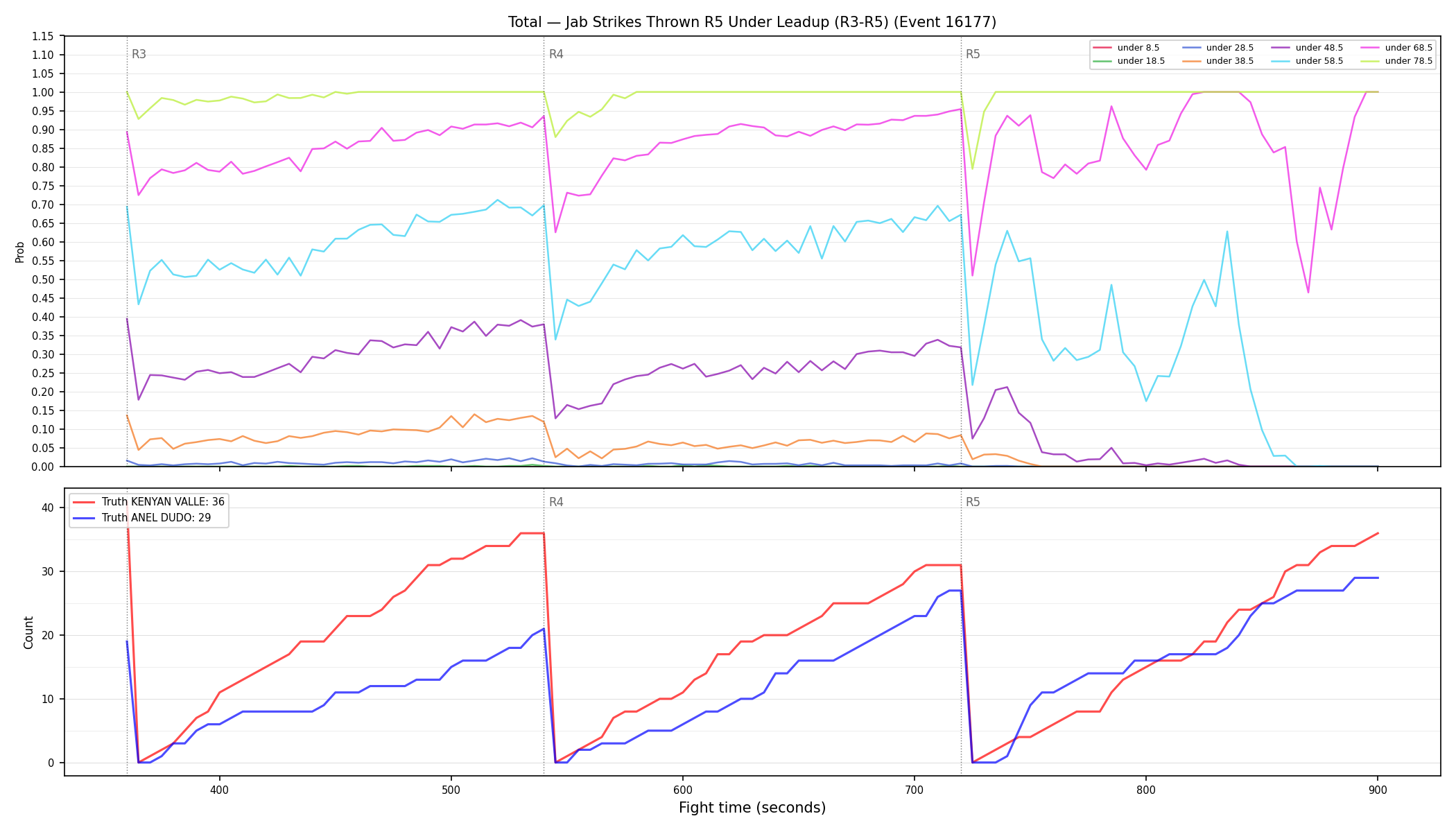 Stats/Round/Total Unders/Jab Strikes Thrown/Round 05/16177 Round 05 Under Leadup — Dev