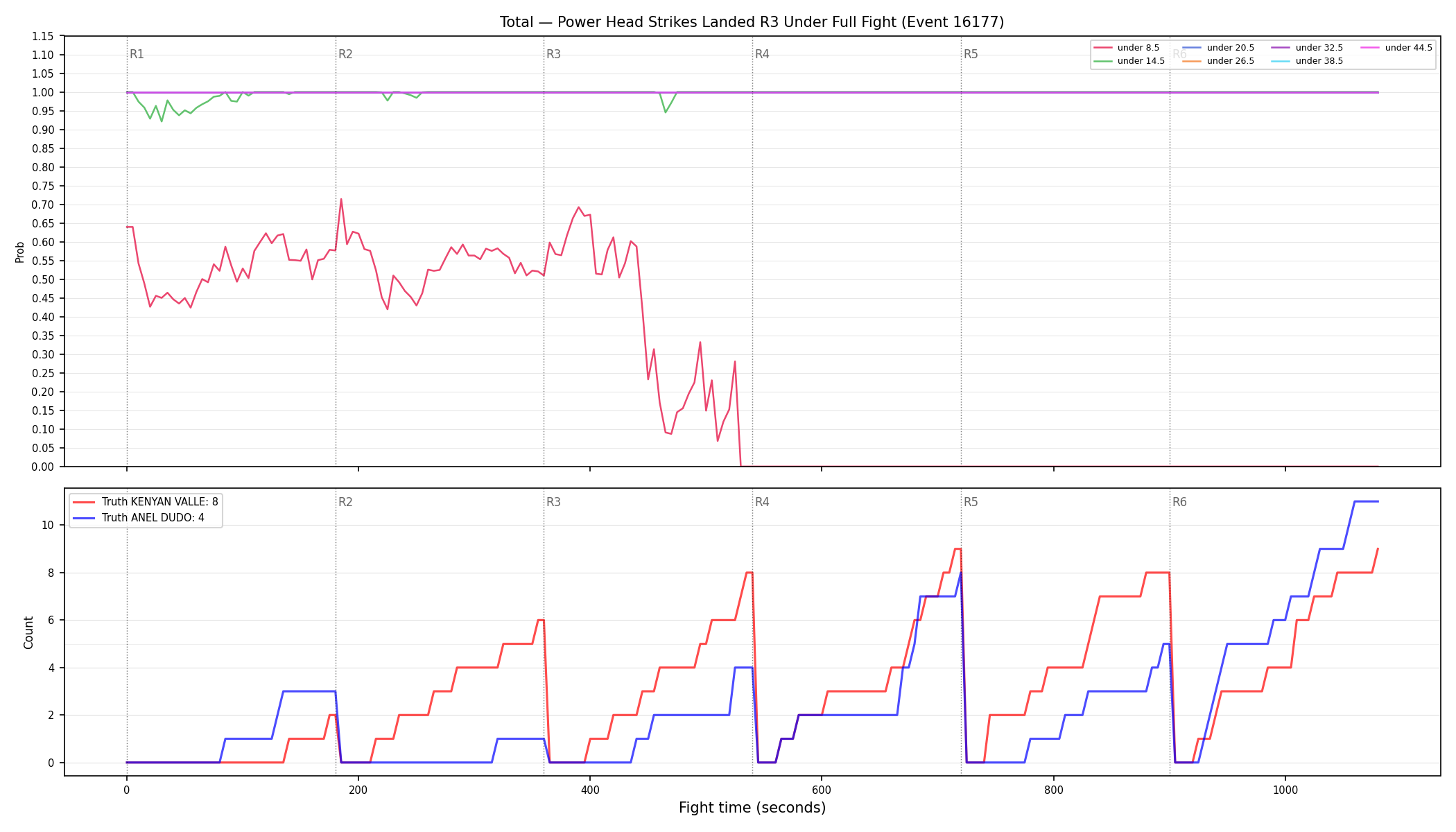 Stats/Round/Total Unders/Power Head Strikes Landed/Round 03/16177 Round 03 Under Fight — Dev