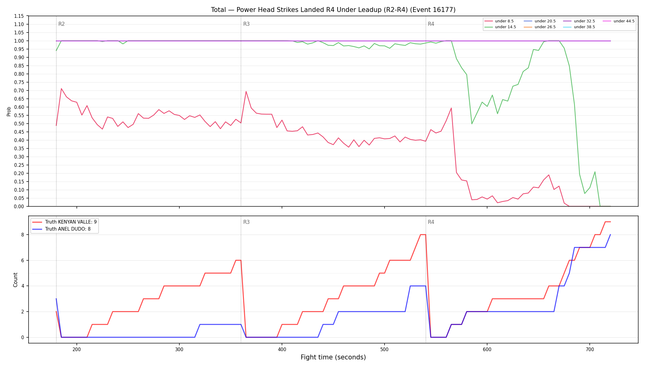 Stats/Round/Total Unders/Power Head Strikes Landed/Round 04/16177 Round 04 Under Leadup — Dev