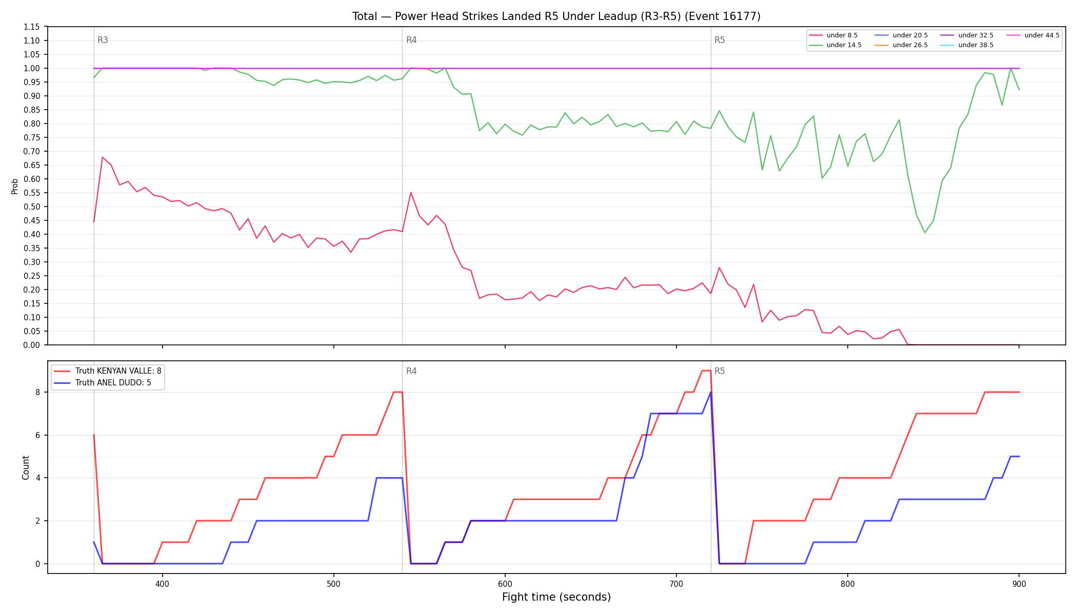 Stats/Round/Total Unders/Power Head Strikes Landed/Round 05/16177 Round 05 Under Leadup — Dev