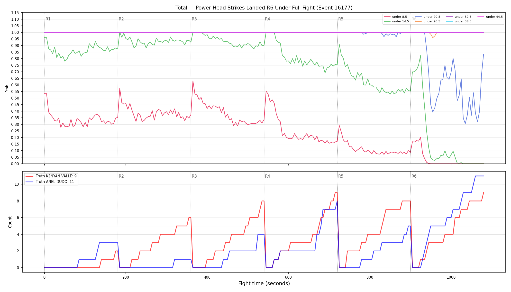 Stats/Round/Total Unders/Power Head Strikes Landed/Round 06/16177 Round 06 Under Fight — Dev