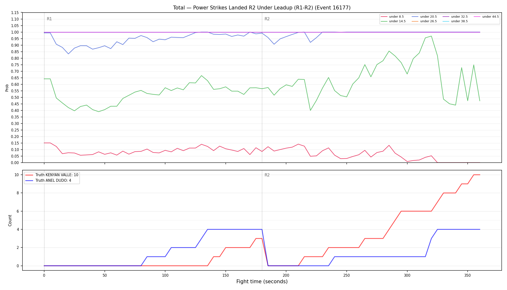 Stats/Round/Total Unders/Power Strikes Landed/Round 02/16177 Round 02 Under Leadup — Dev