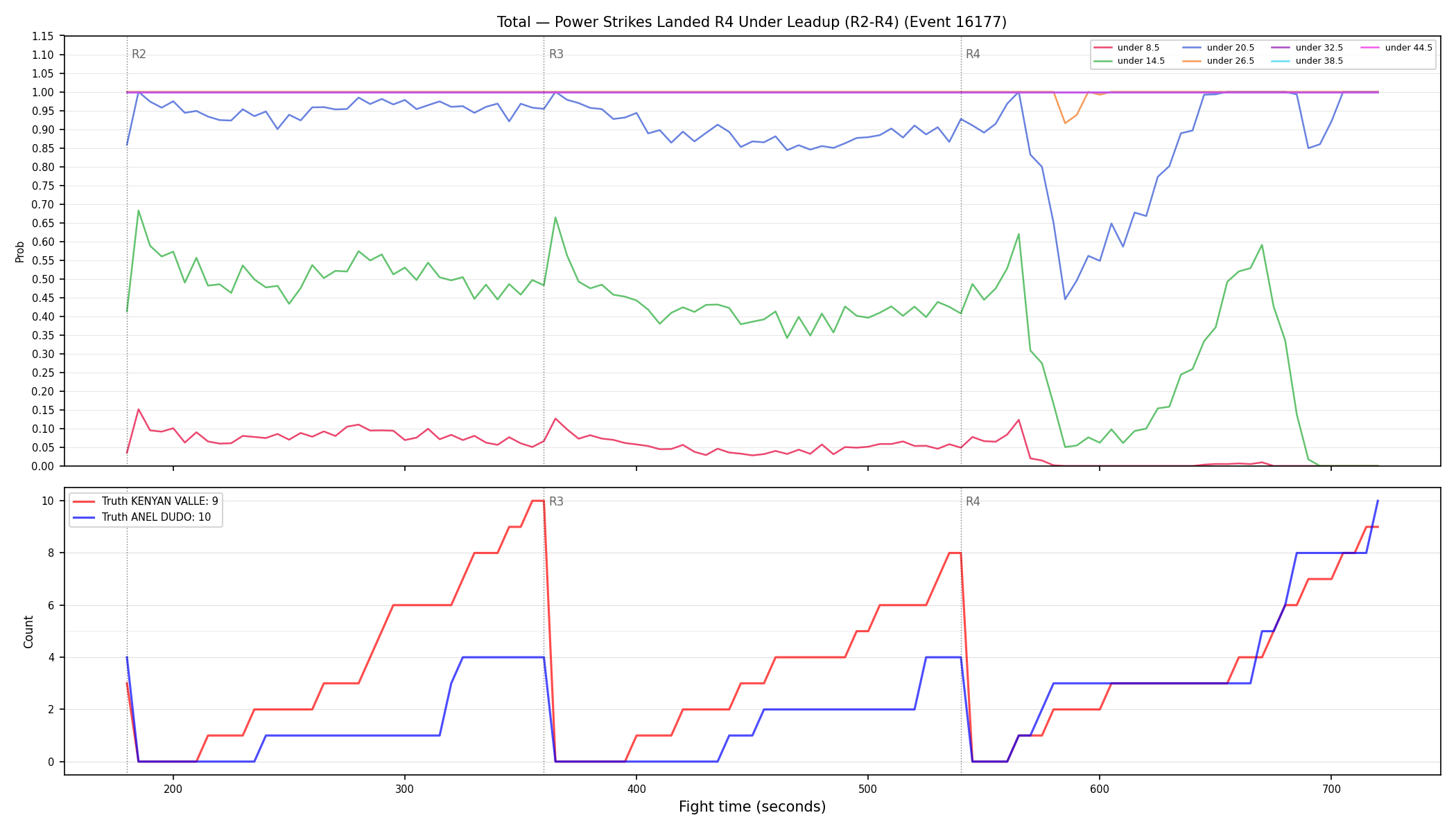 Stats/Round/Total Unders/Power Strikes Landed/Round 04/16177 Round 04 Under Leadup — Dev