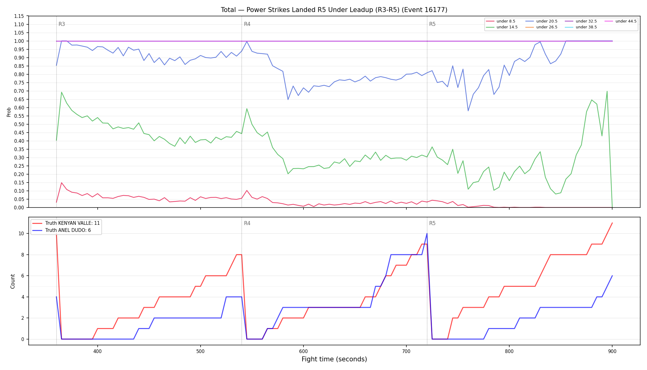 Stats/Round/Total Unders/Power Strikes Landed/Round 05/16177 Round 05 Under Leadup — Dev