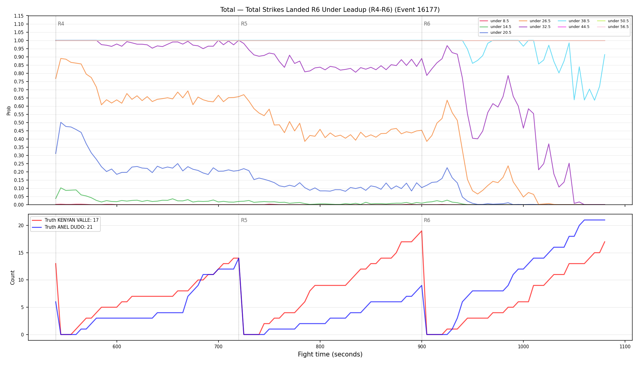 Stats/Round/Total Unders/Total Strikes Landed/Round 06/16177 Round 06 Under Leadup — Dev