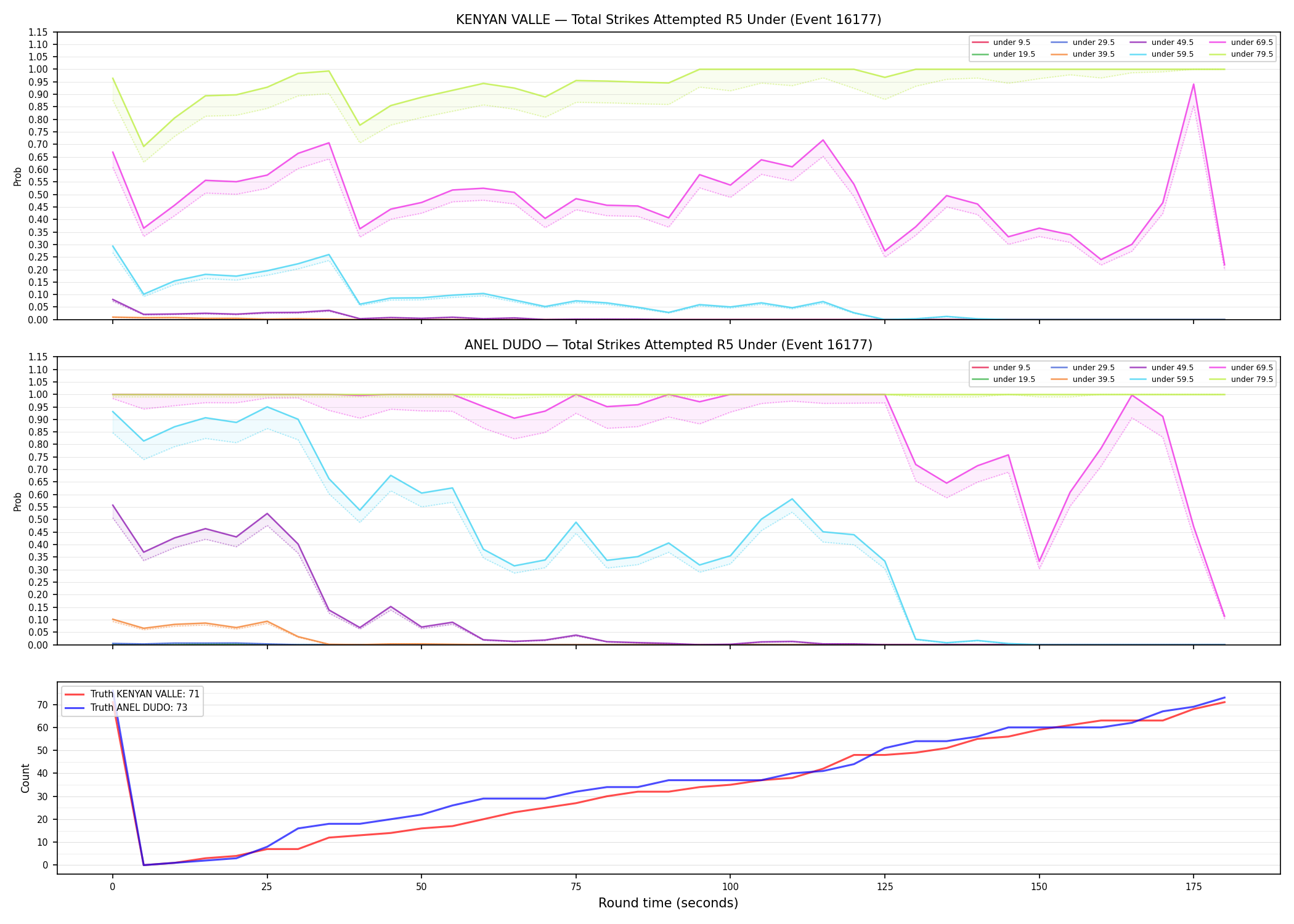 Round: Total Strikes Attempted — round 5 — Dev