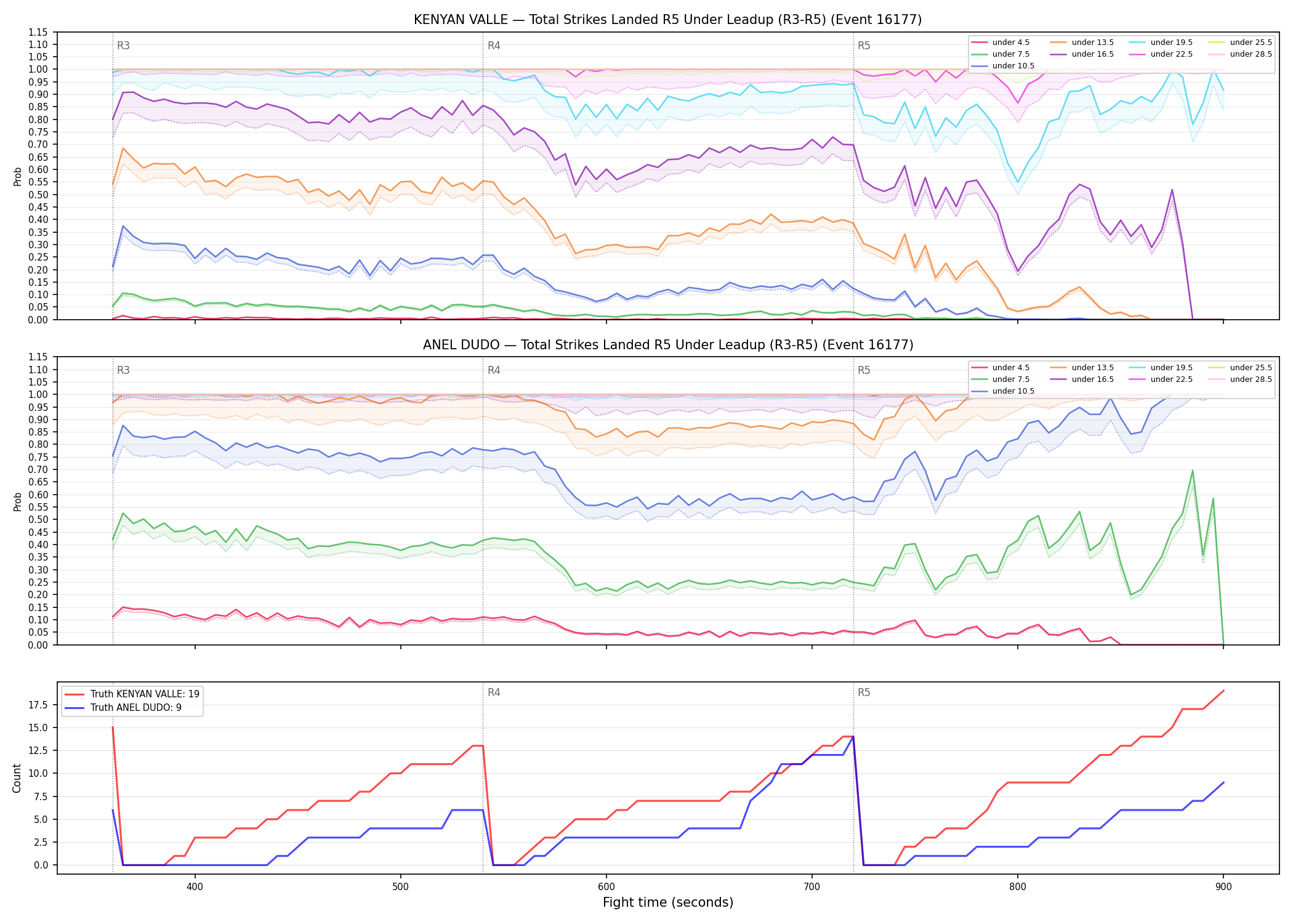 Round: Total Strikes Landed — round 5 — leadup — Dev