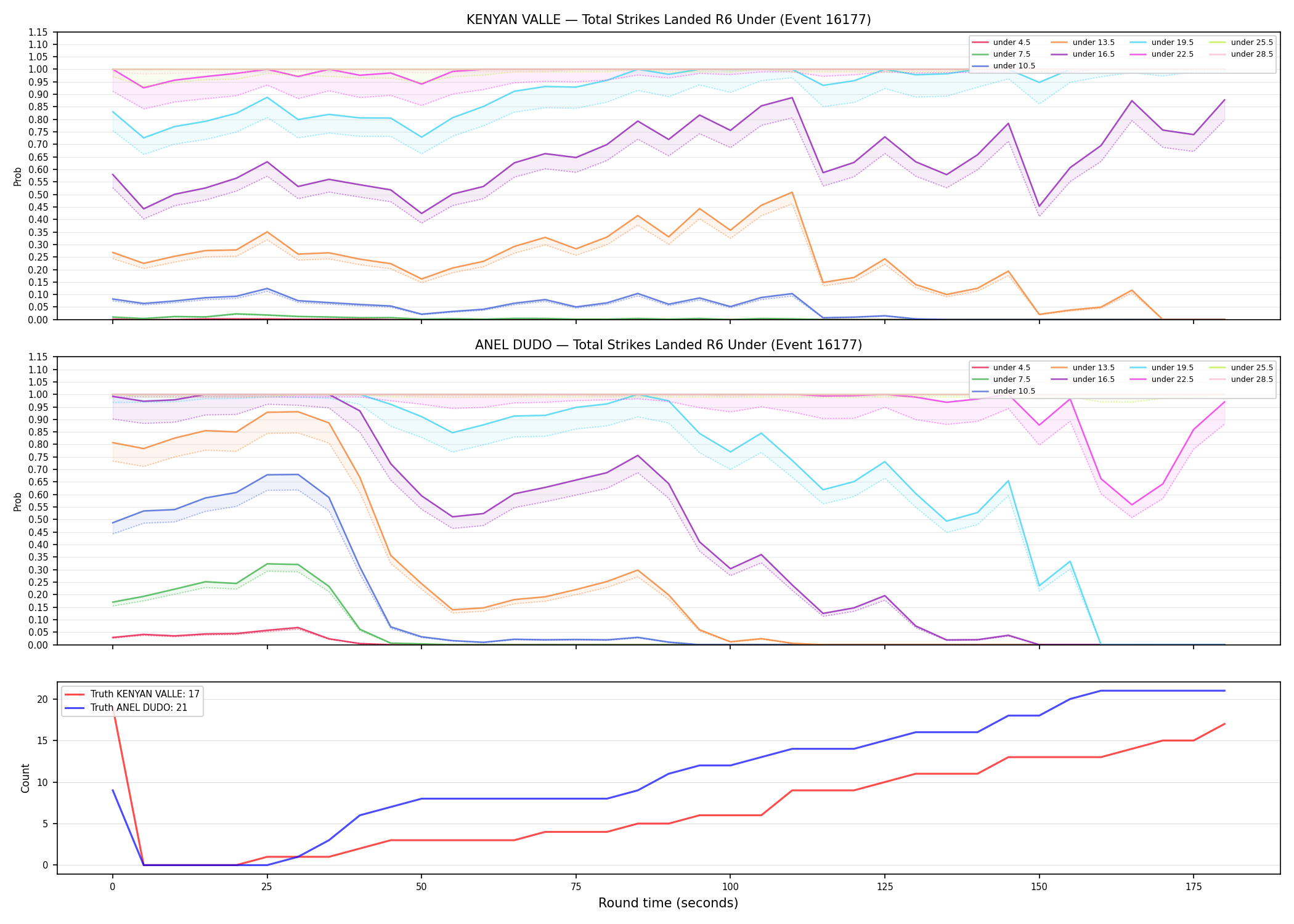 Round: Total Strikes Landed — round 6 — Dev