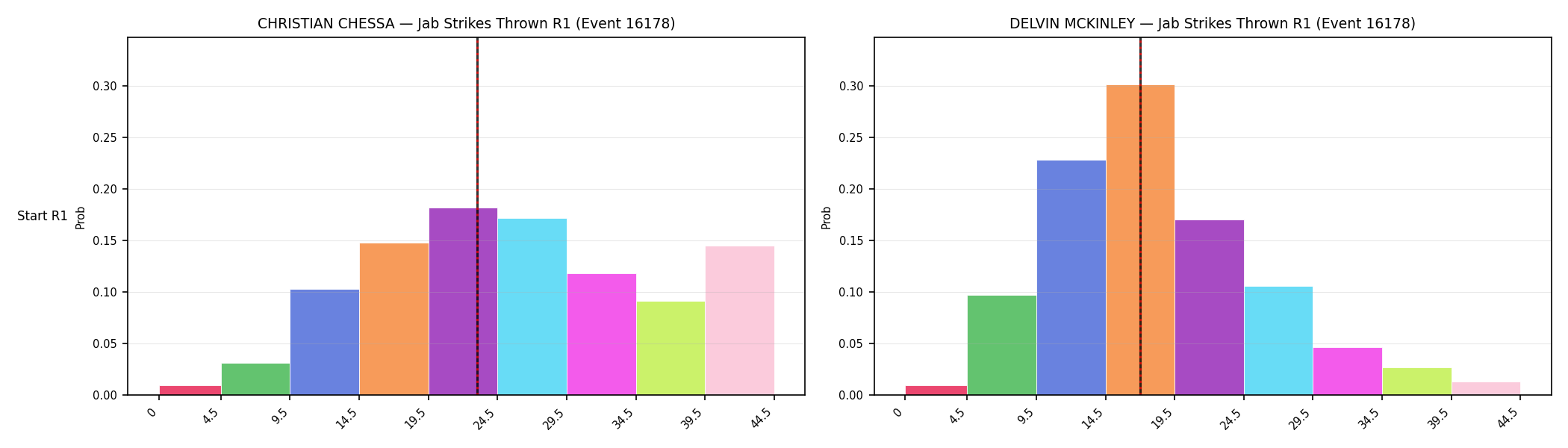 Round: Jab Strikes Thrown — round 1 — snapshots — Dev