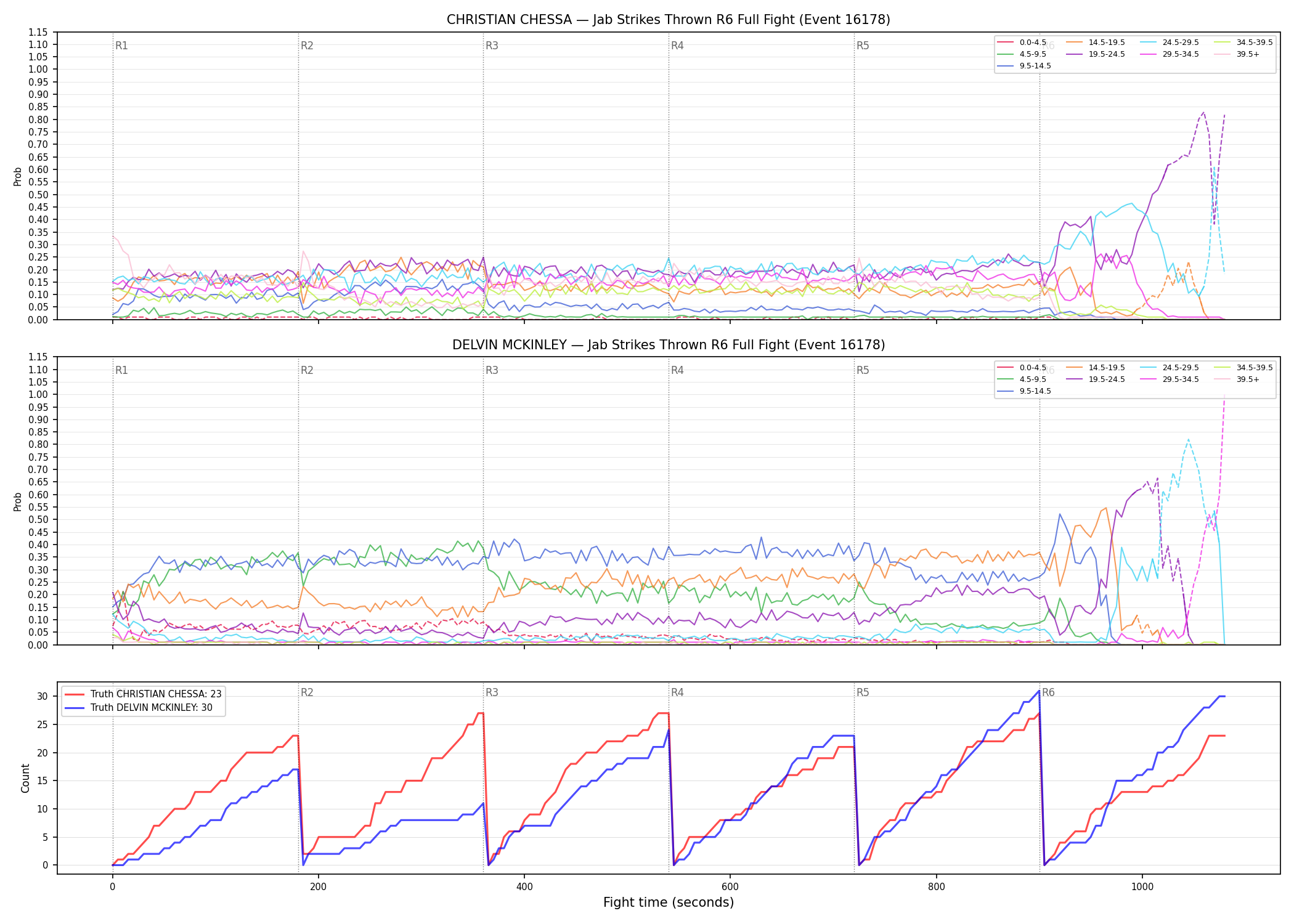 Round: Jab Strikes Thrown — round 6 — fight view — Dev