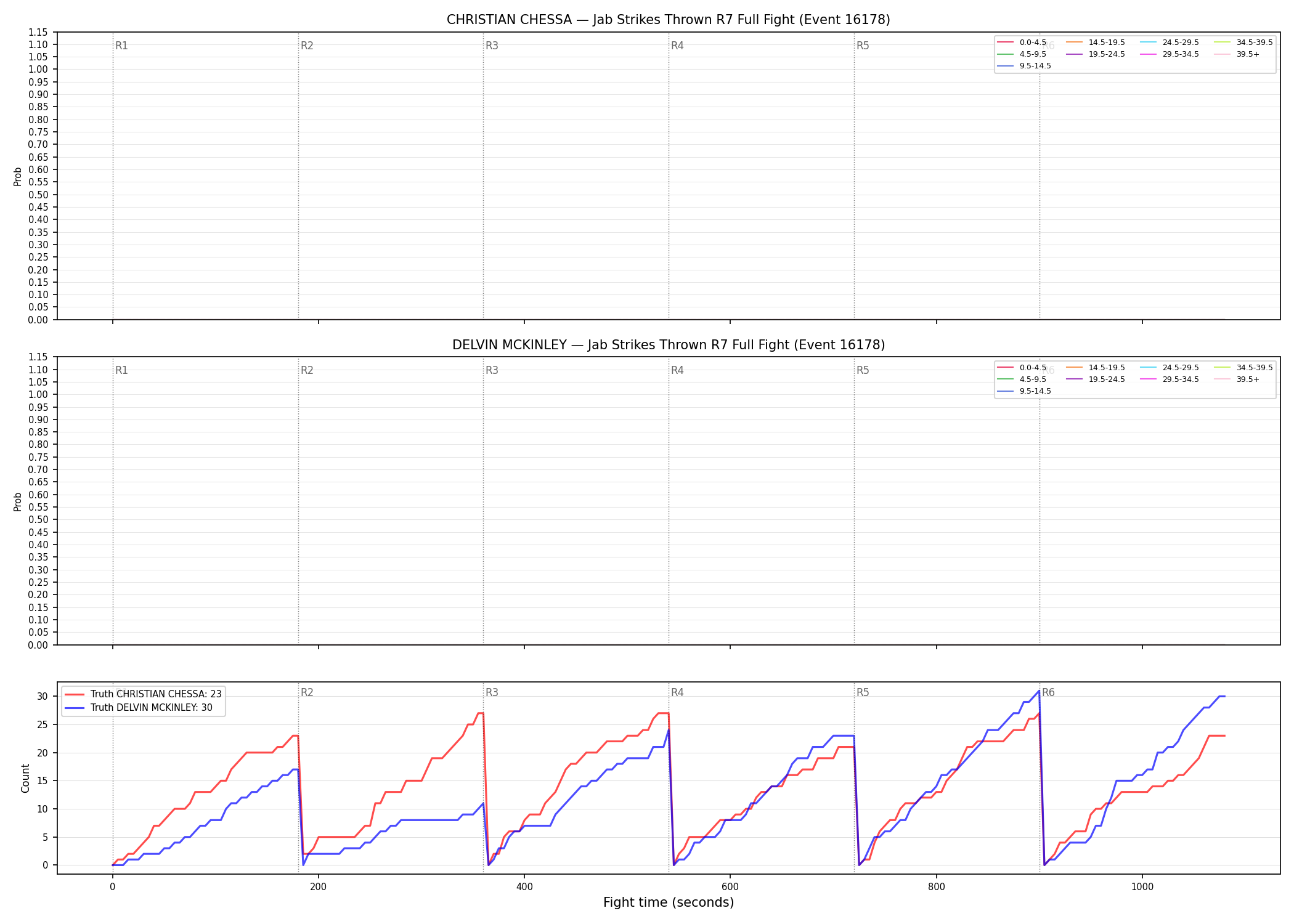 Round: Jab Strikes Thrown — round 7 — fight view — Dev