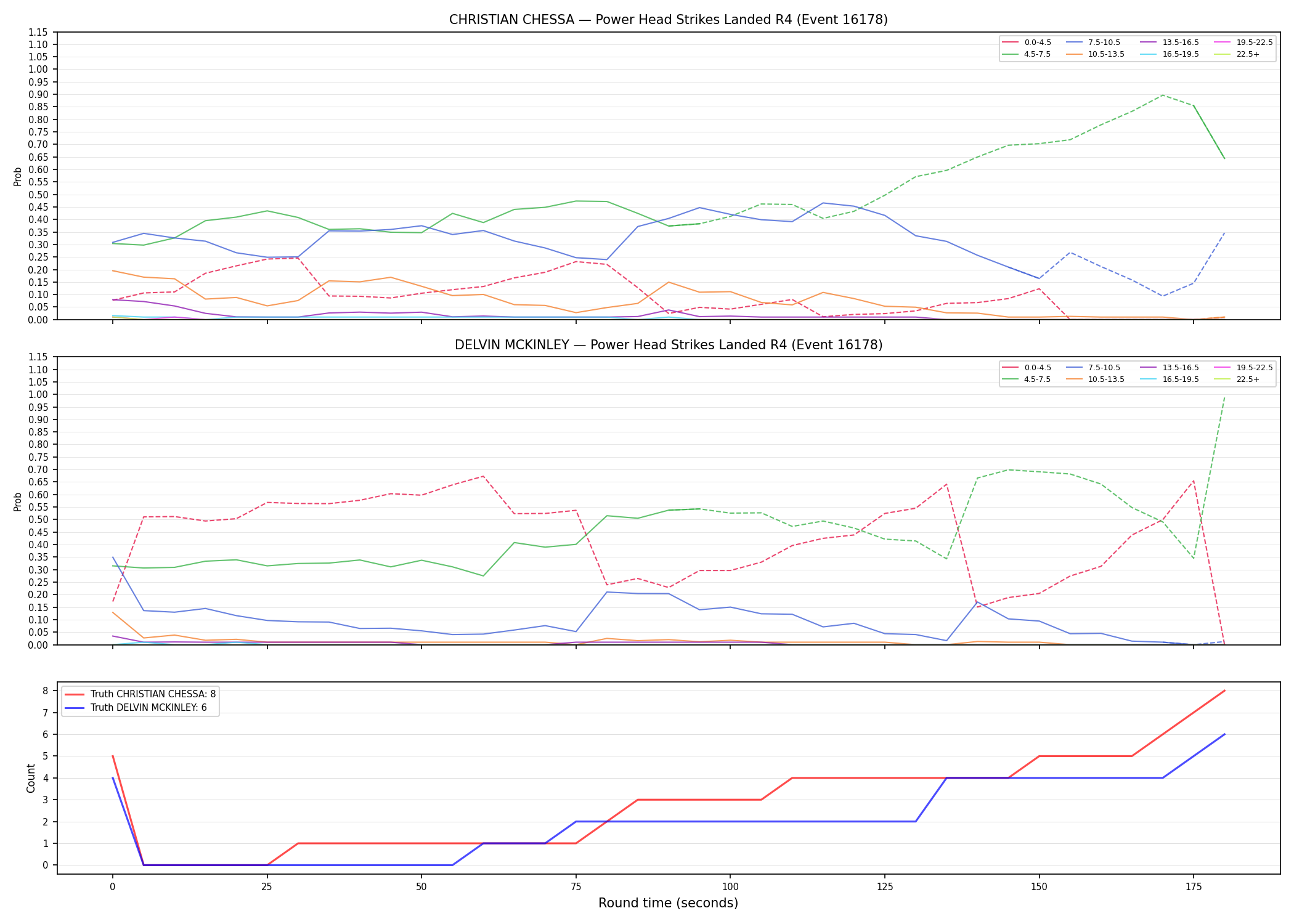 Round: Power Head Strikes Landed — round 4 — Dev