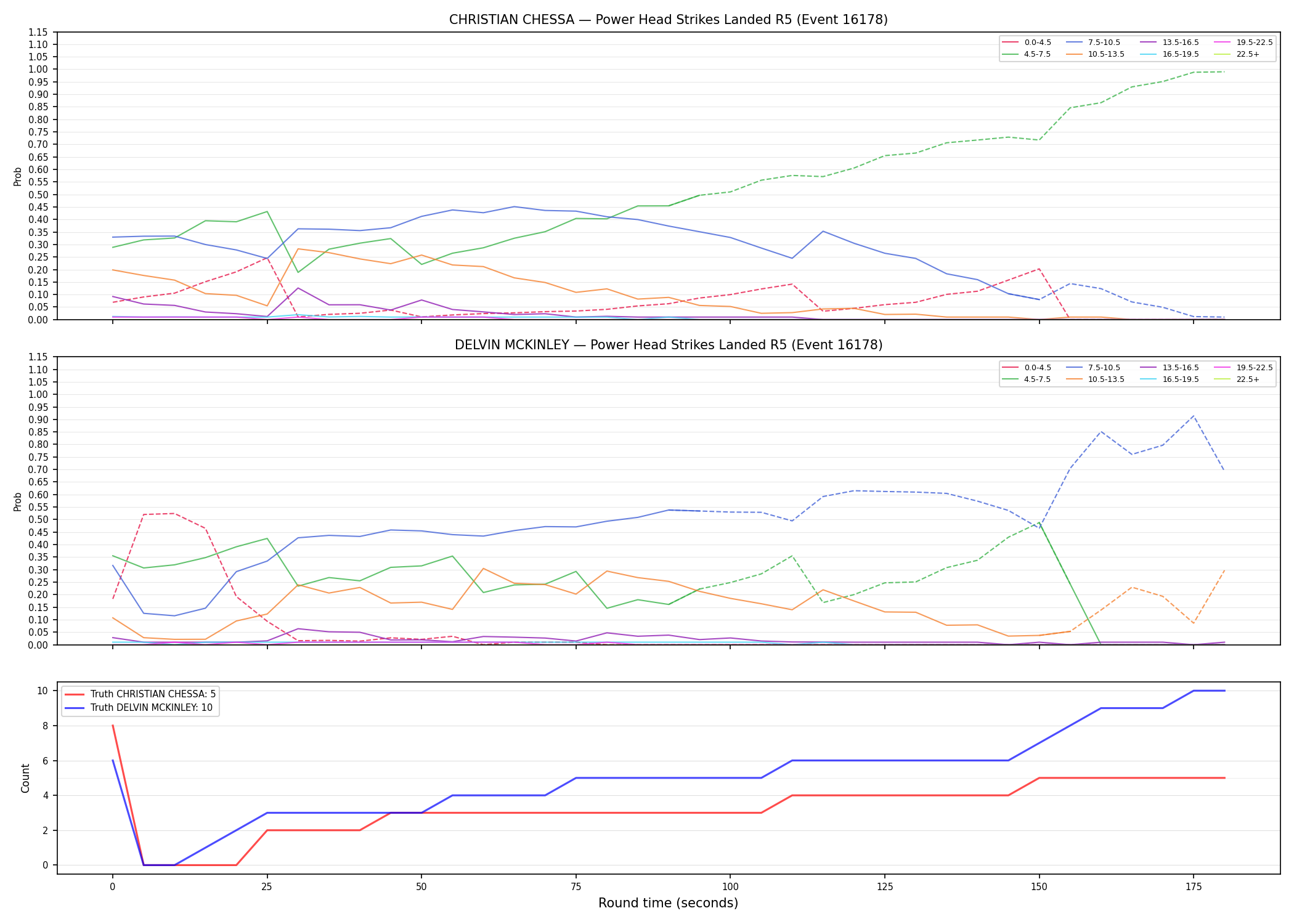 Round: Power Head Strikes Landed — round 5 — Dev