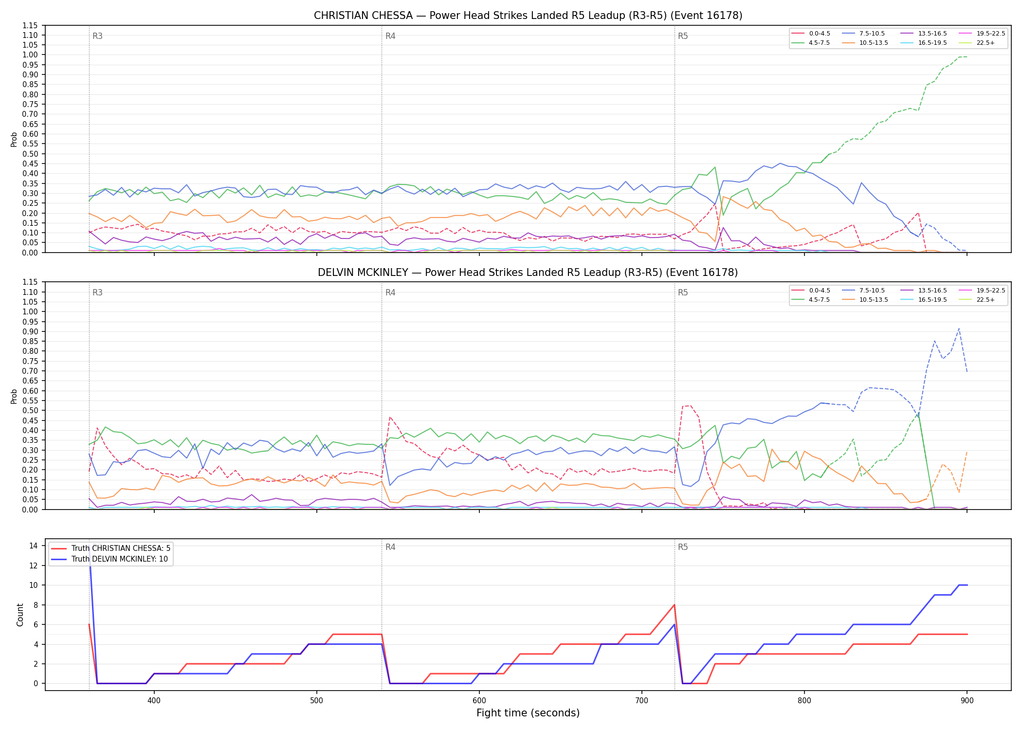 Round: Power Head Strikes Landed — round 5 — leadup — Dev
