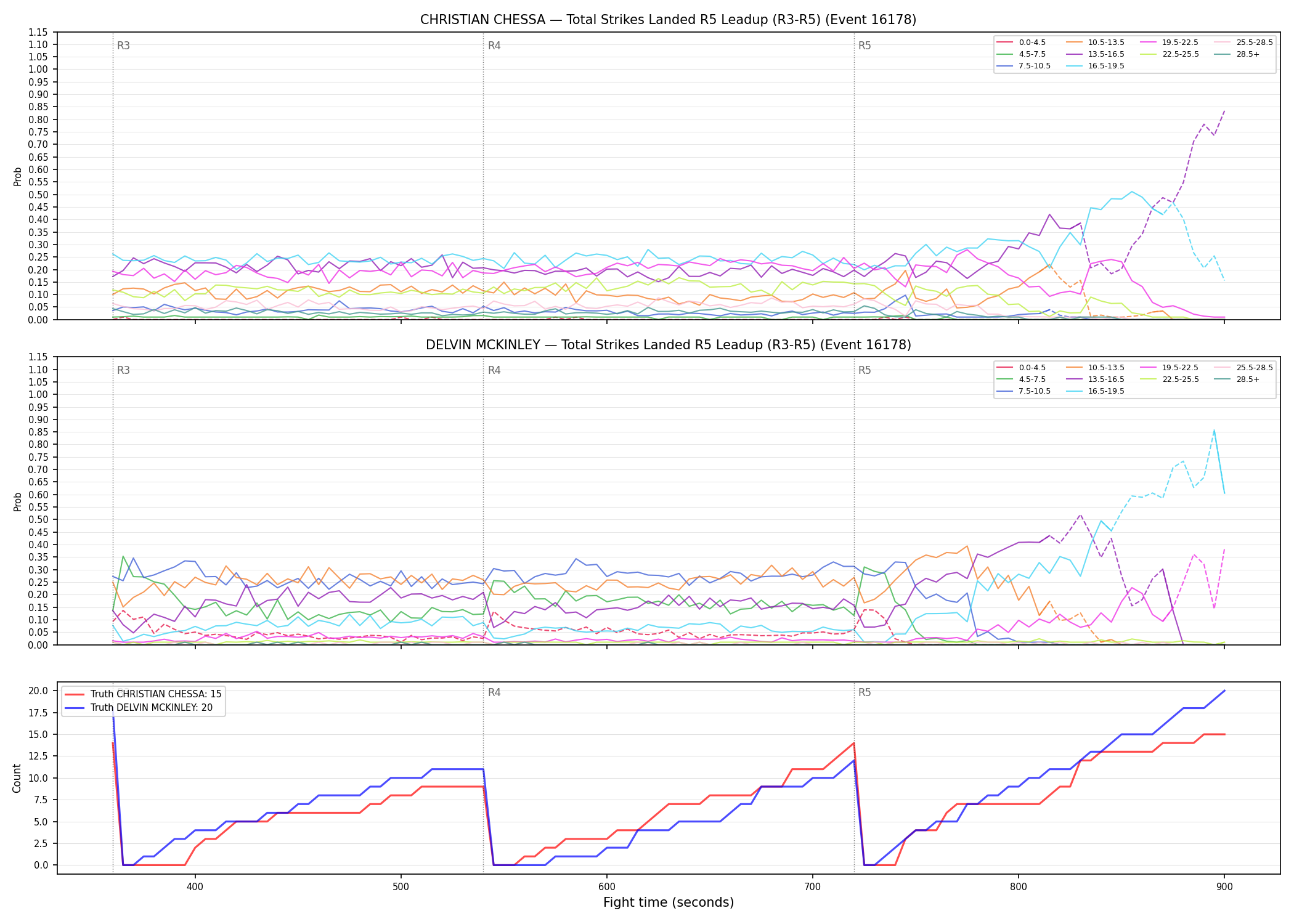 Round: Total Strikes Landed — round 5 — leadup — Dev