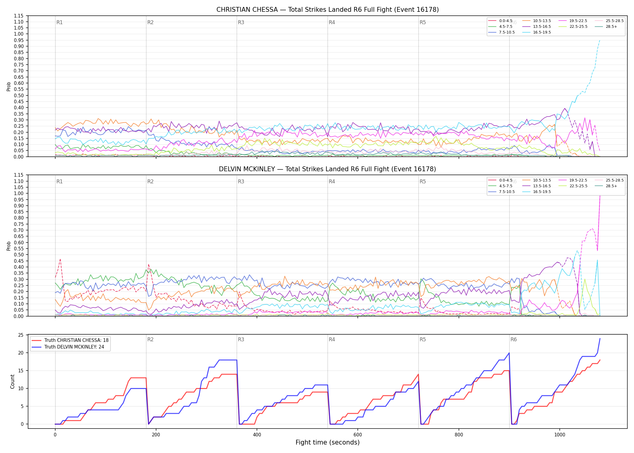 Round: Total Strikes Landed — round 6 — fight view — Dev