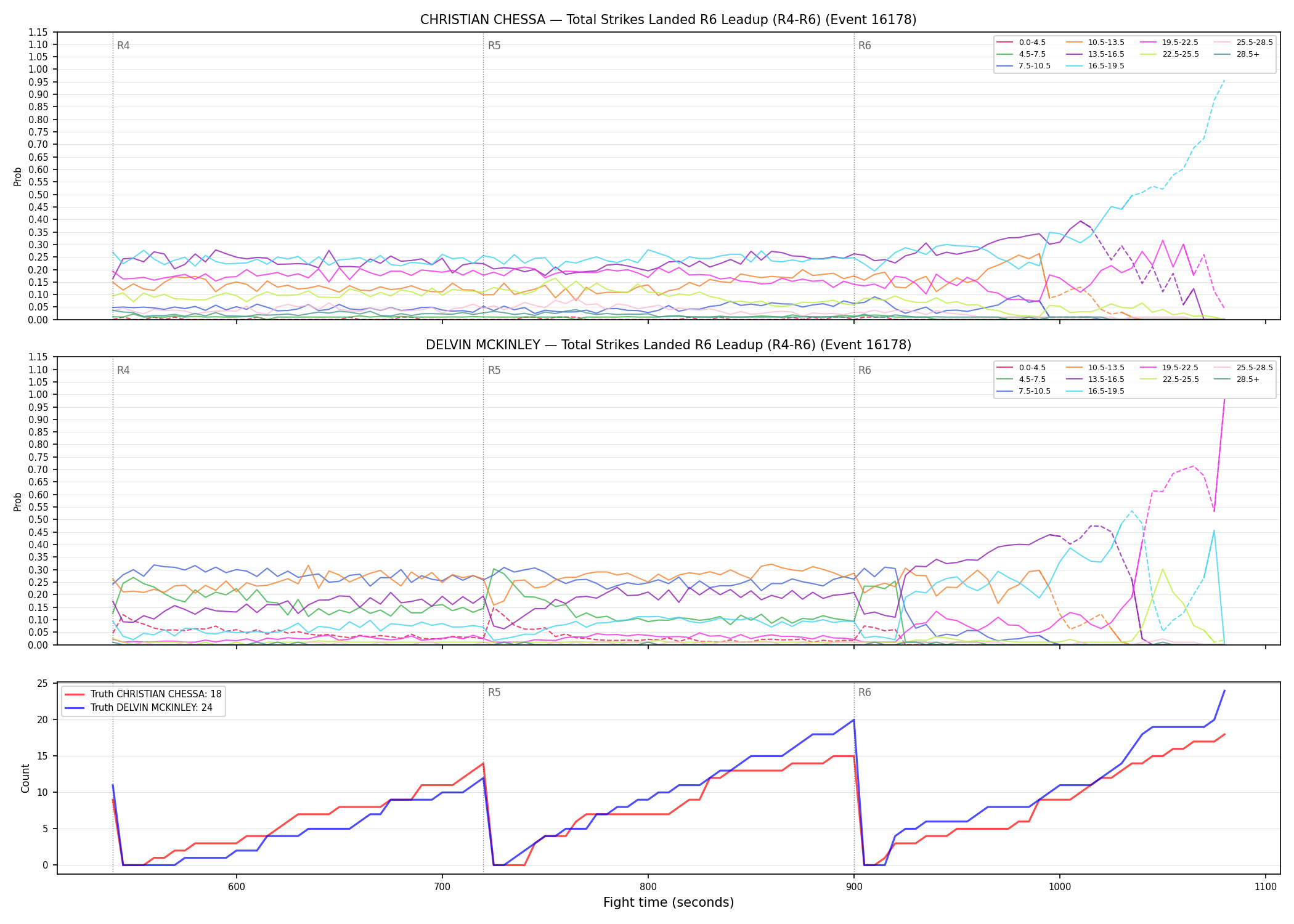 Round: Total Strikes Landed — round 6 — leadup — Dev