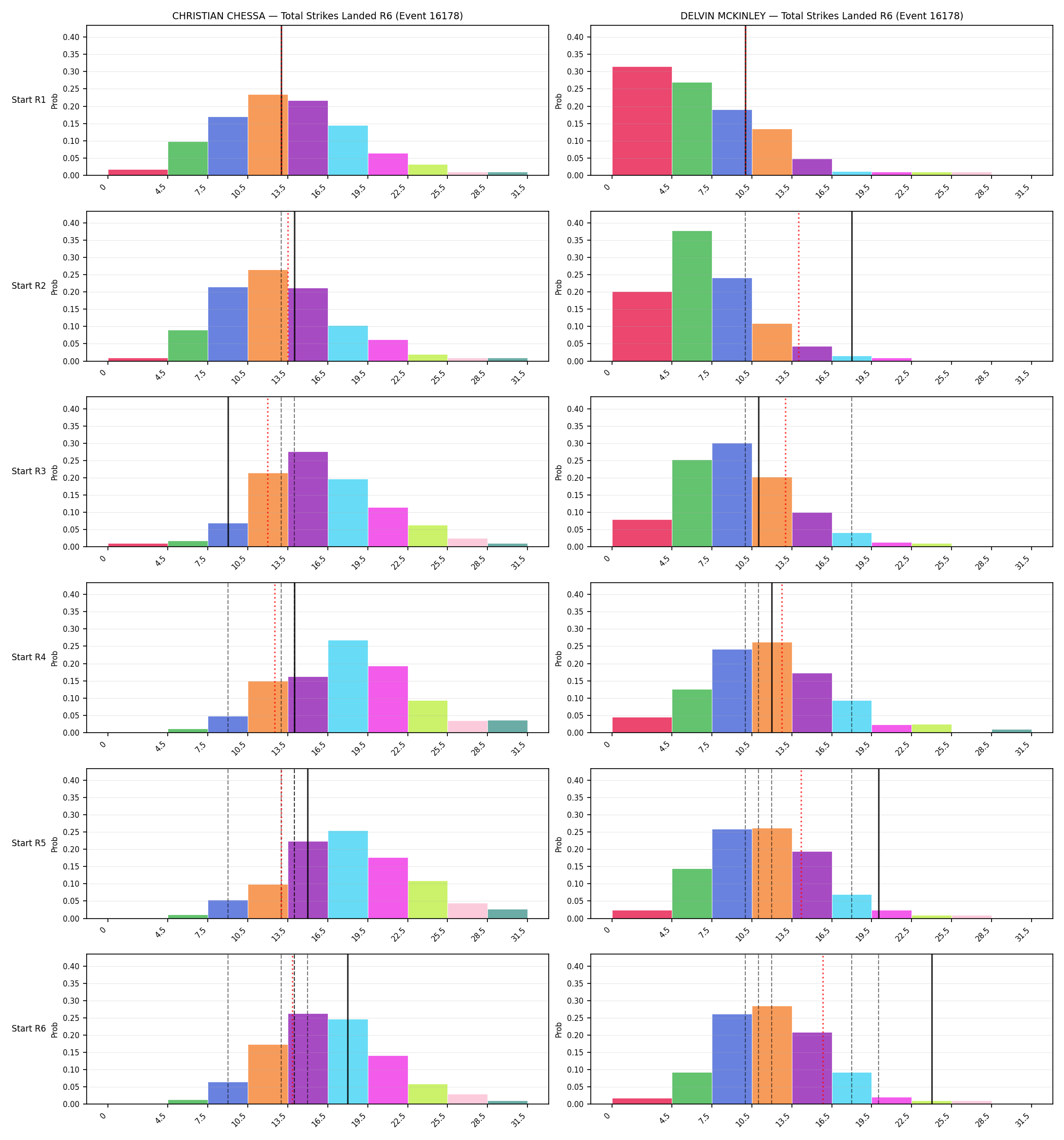 Round: Total Strikes Landed — round 6 — snapshots — Dev