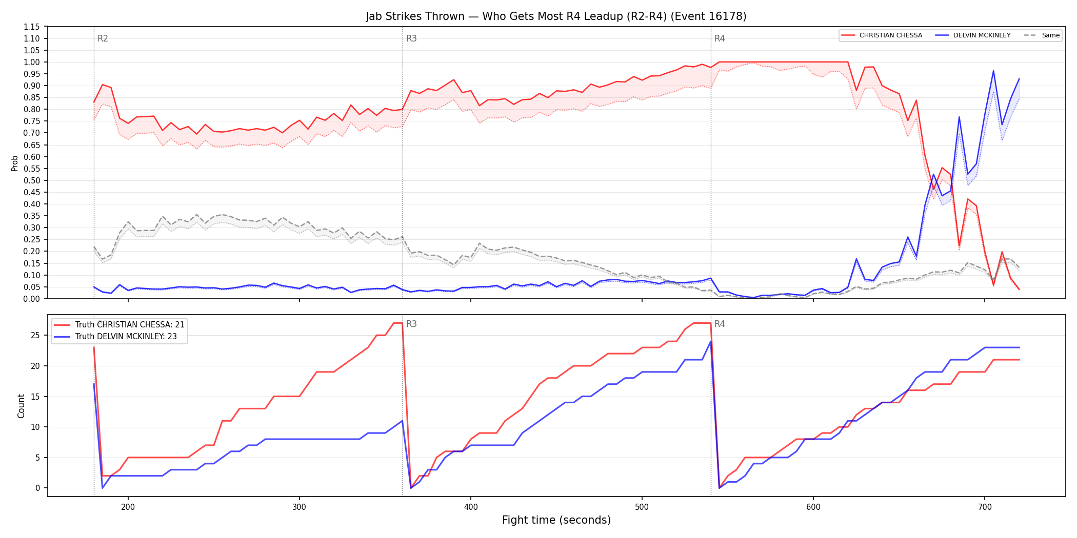 Round: Jab Strikes Thrown — round 4 — leadup — Dev