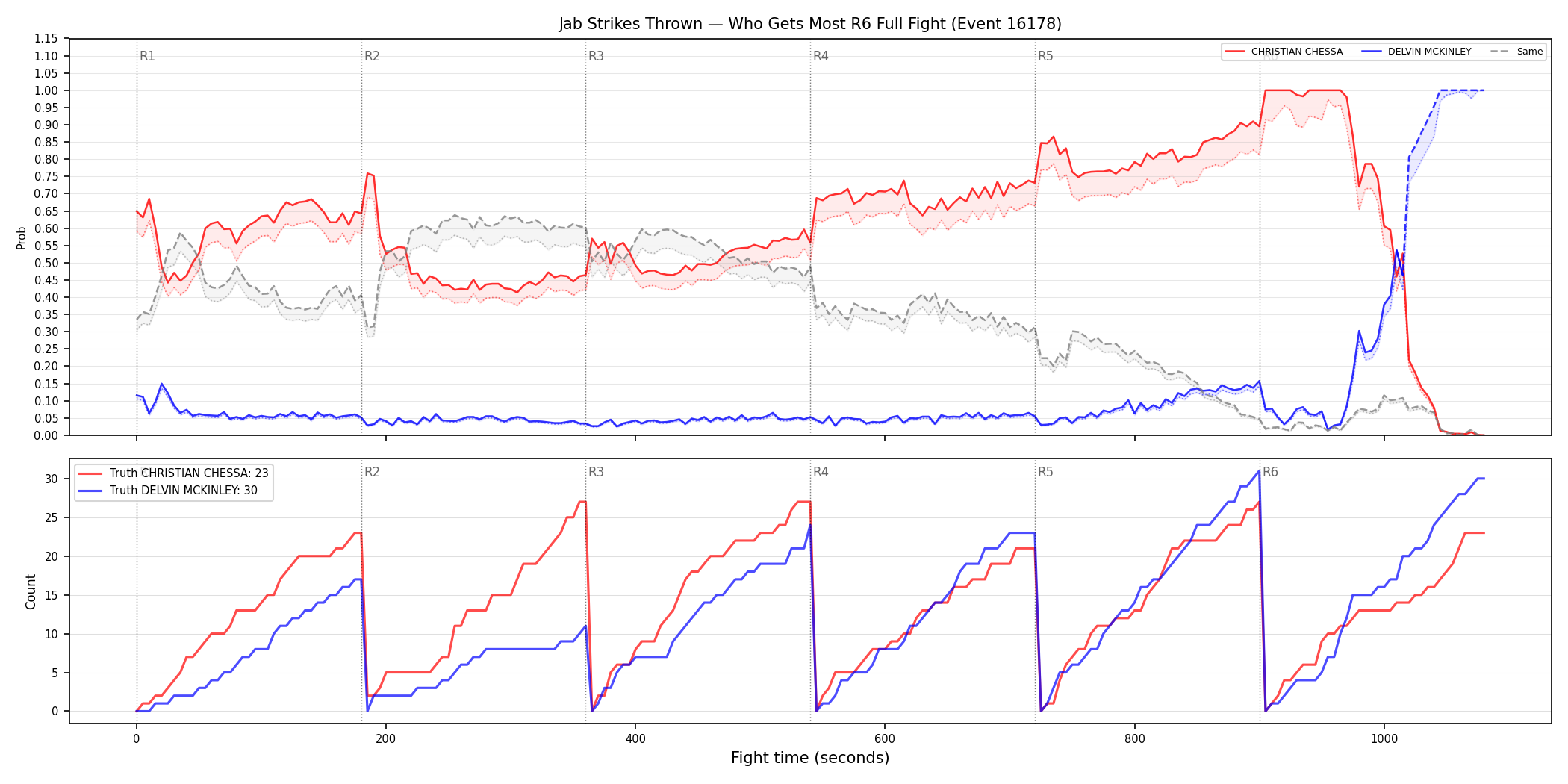 Round: Jab Strikes Thrown — round 6 — fight view — Dev
