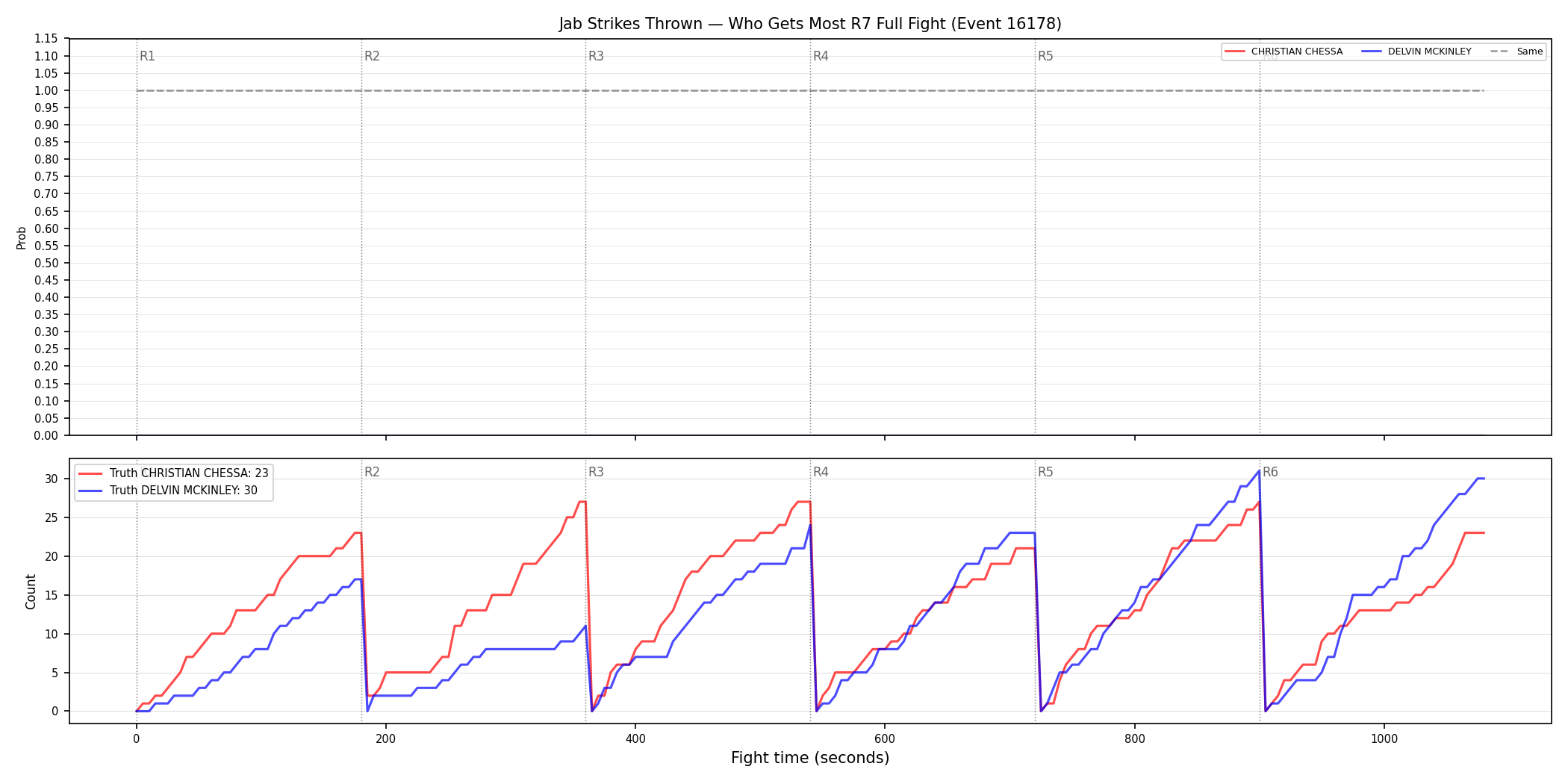 Round: Jab Strikes Thrown — round 7 — fight view — Dev