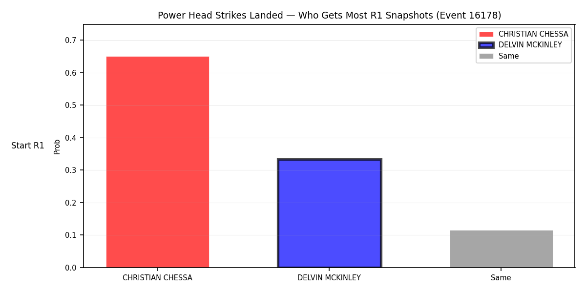 Round: Power Head Strikes Landed — round 1 — snapshots — Dev