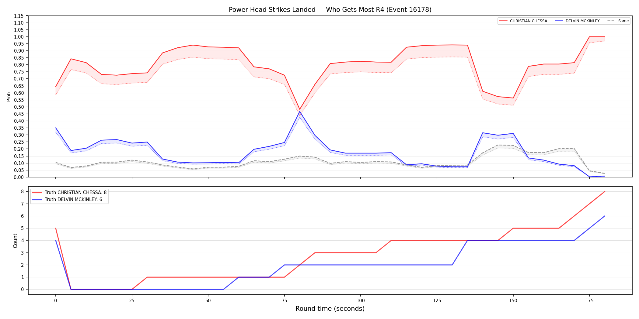 Round: Power Head Strikes Landed — round 4 — Dev
