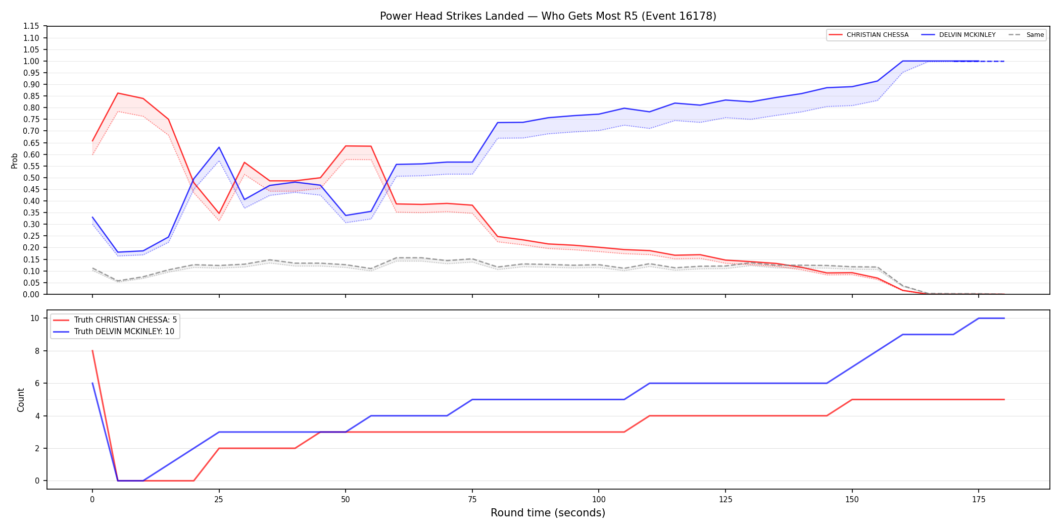 Round: Power Head Strikes Landed — round 5 — Dev