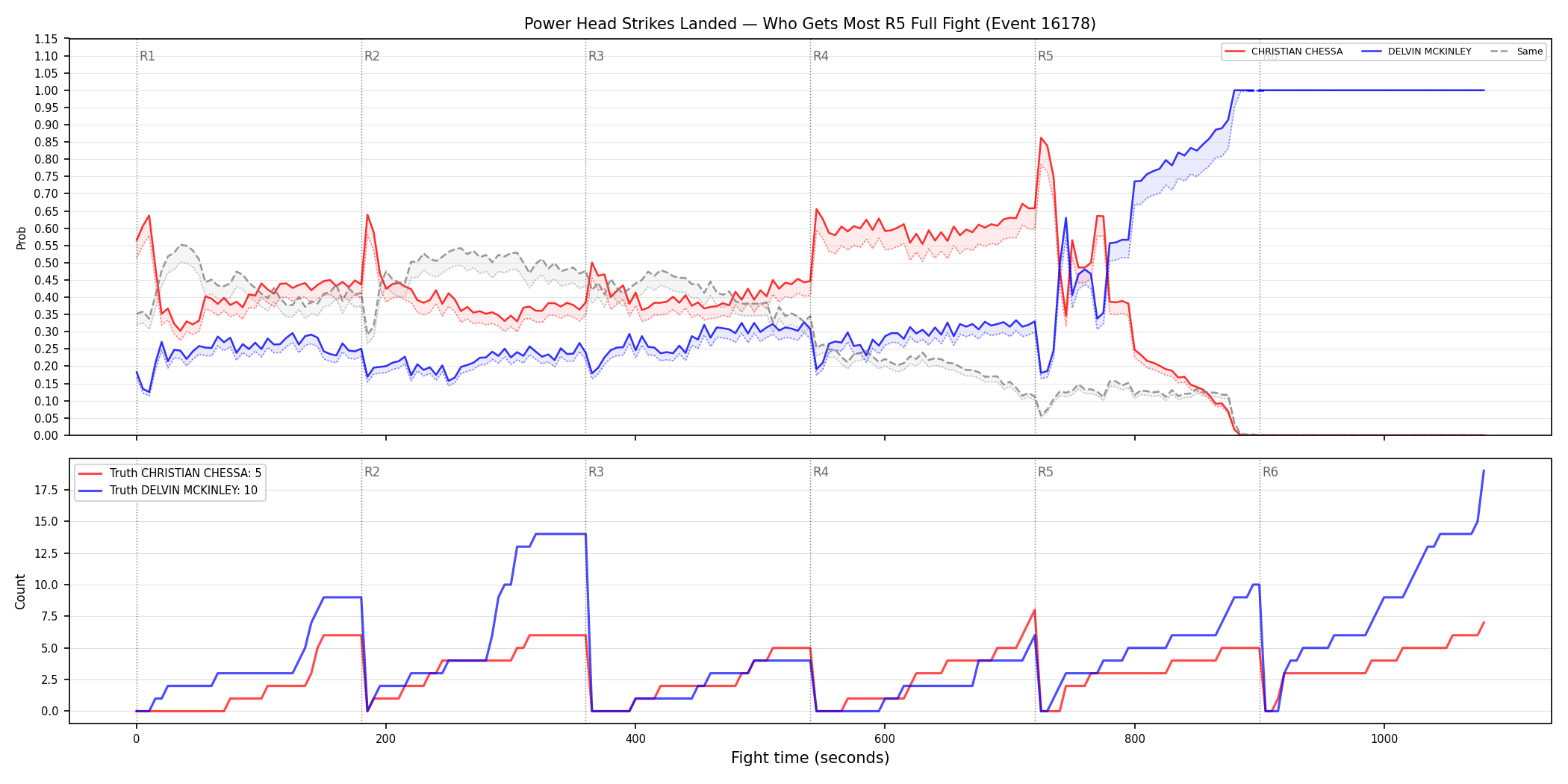 Round: Power Head Strikes Landed — round 5 — fight view — Dev
