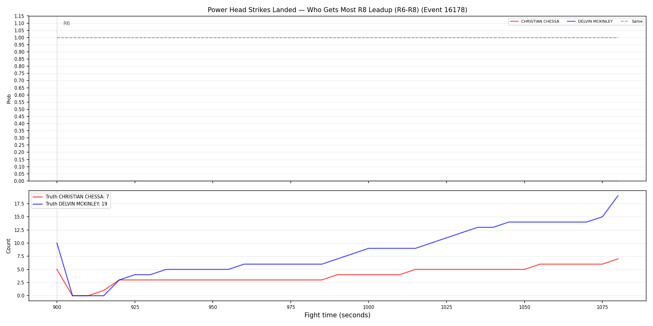 Round: Power Head Strikes Landed — round 8 — leadup — Dev