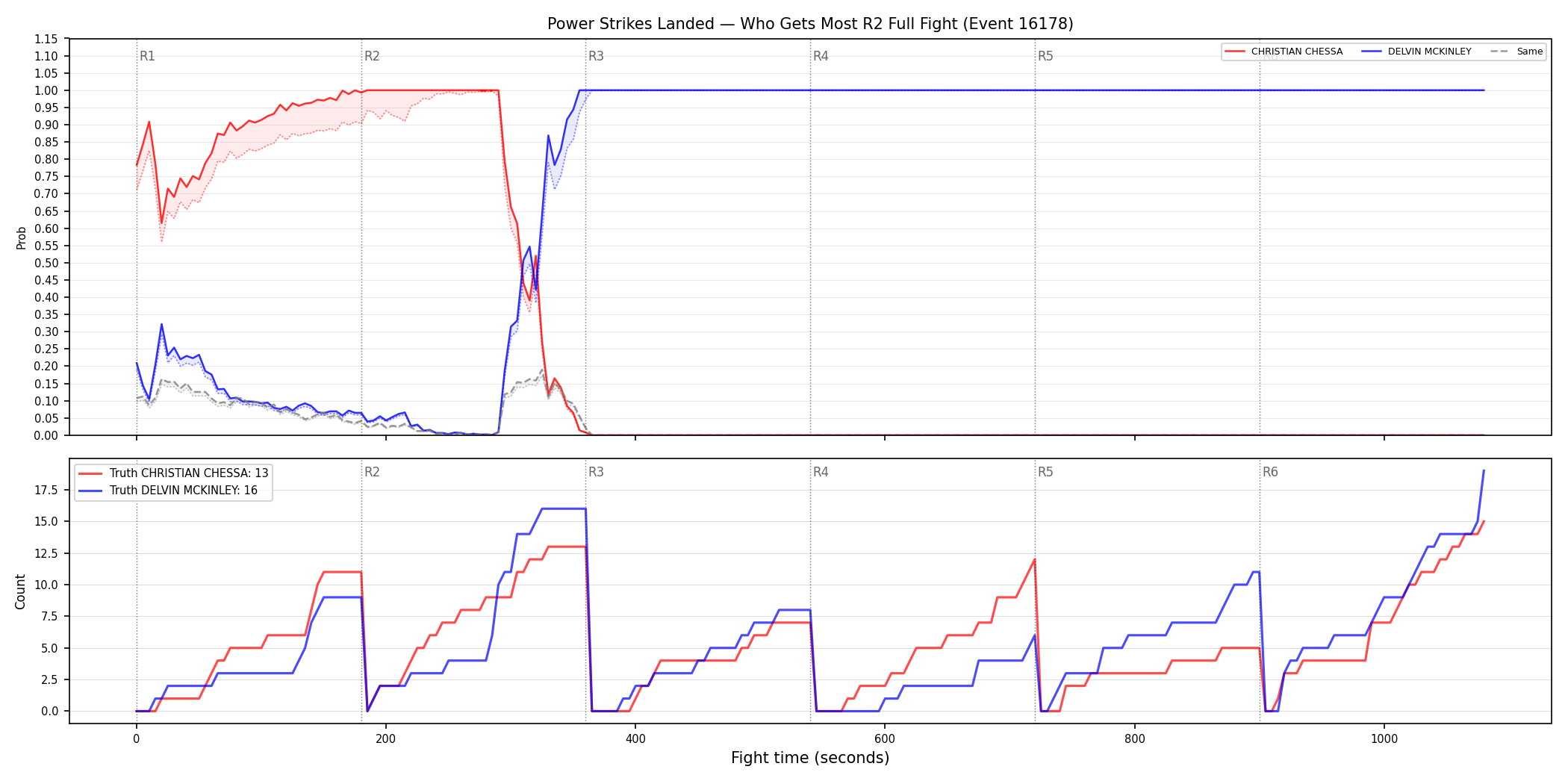 Round: Power Strikes Landed — round 2 — fight view — Dev
