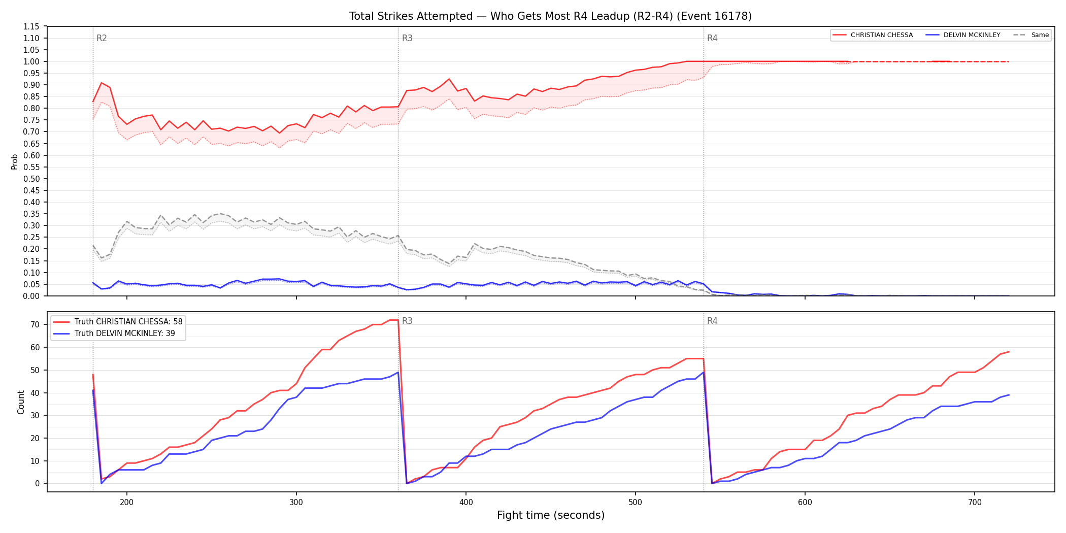 Round: Total Strikes Attempted — round 4 — leadup — Dev