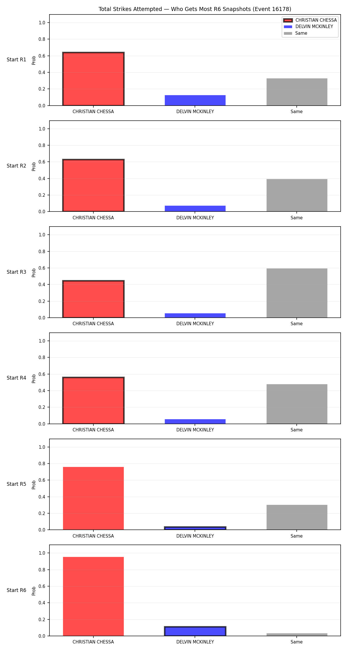 Round: Total Strikes Attempted — round 6 — snapshots — Dev